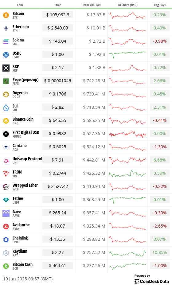 Overnight flows, June 19 2025 (CoinDesk) Overnight flows, June 19 2025 (CoinDesk)