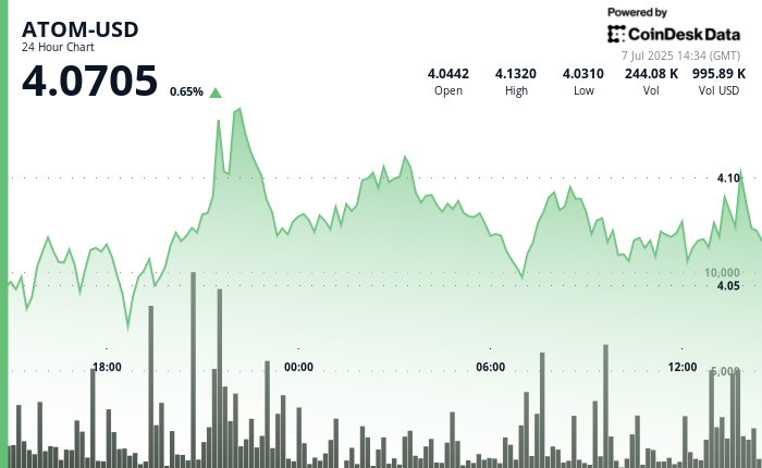 ATOM Breaks Resistance Level as Trading Volume Triples