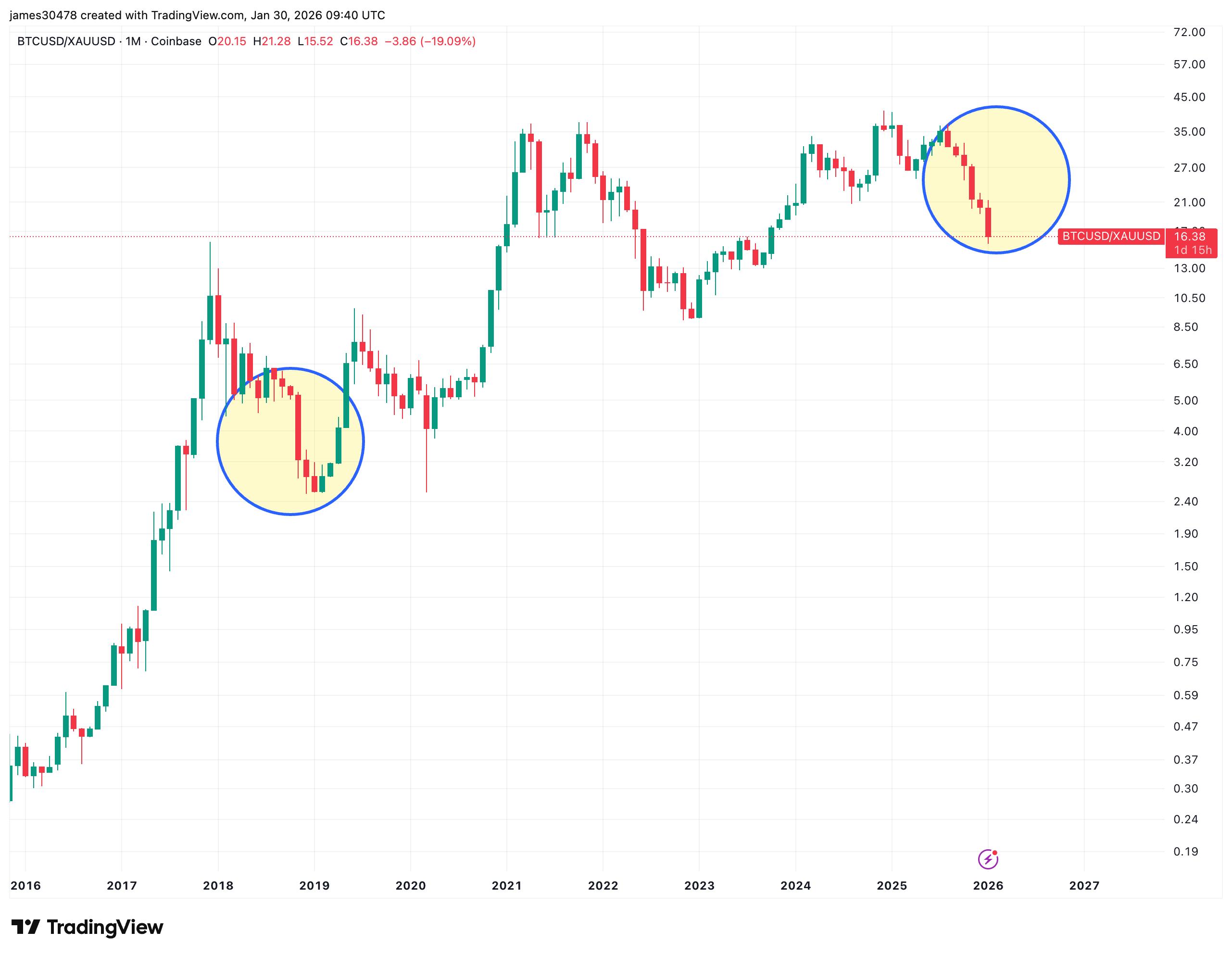 在连续六根阴线后，BTC兑黄金比率接近2019年风格的转折点