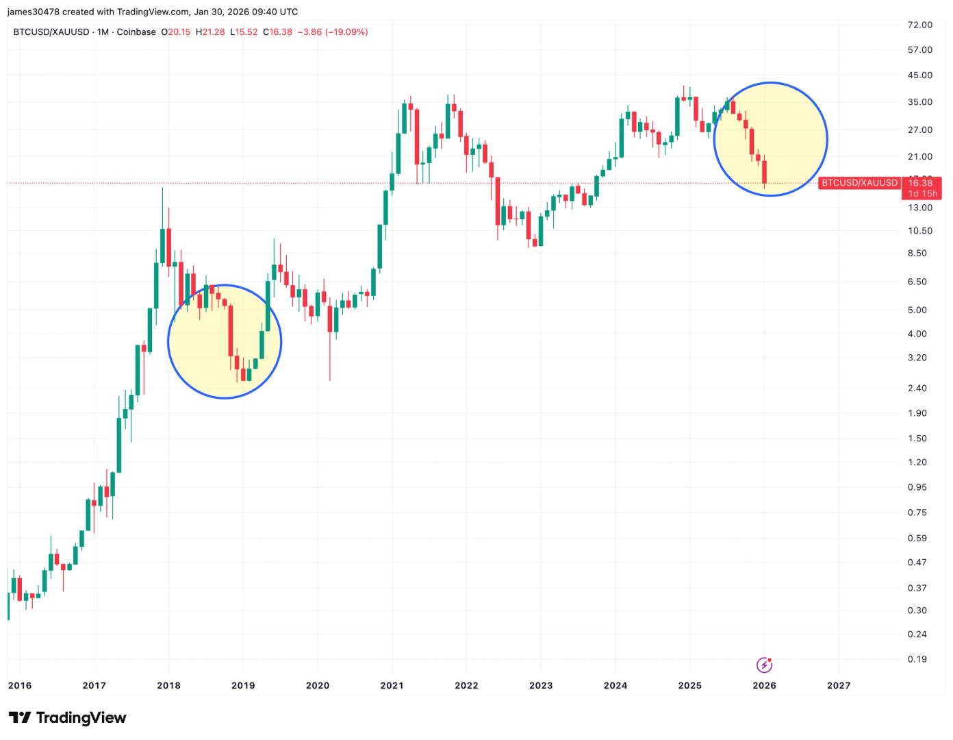 Gold's six-month rally versus bitcoin shows similarities to the 2019 cycle