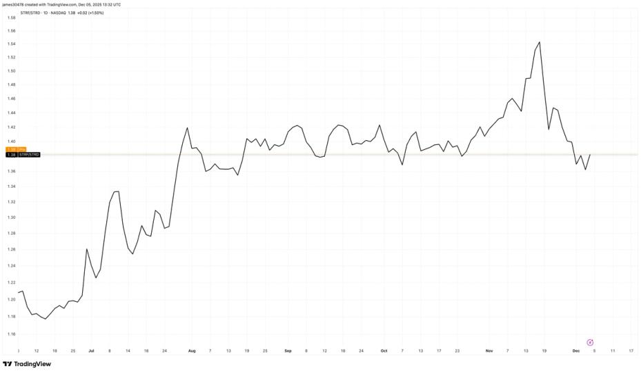 STRF Emerges as Strategy’s Standout Credit Instrument After Nine Months of Trading