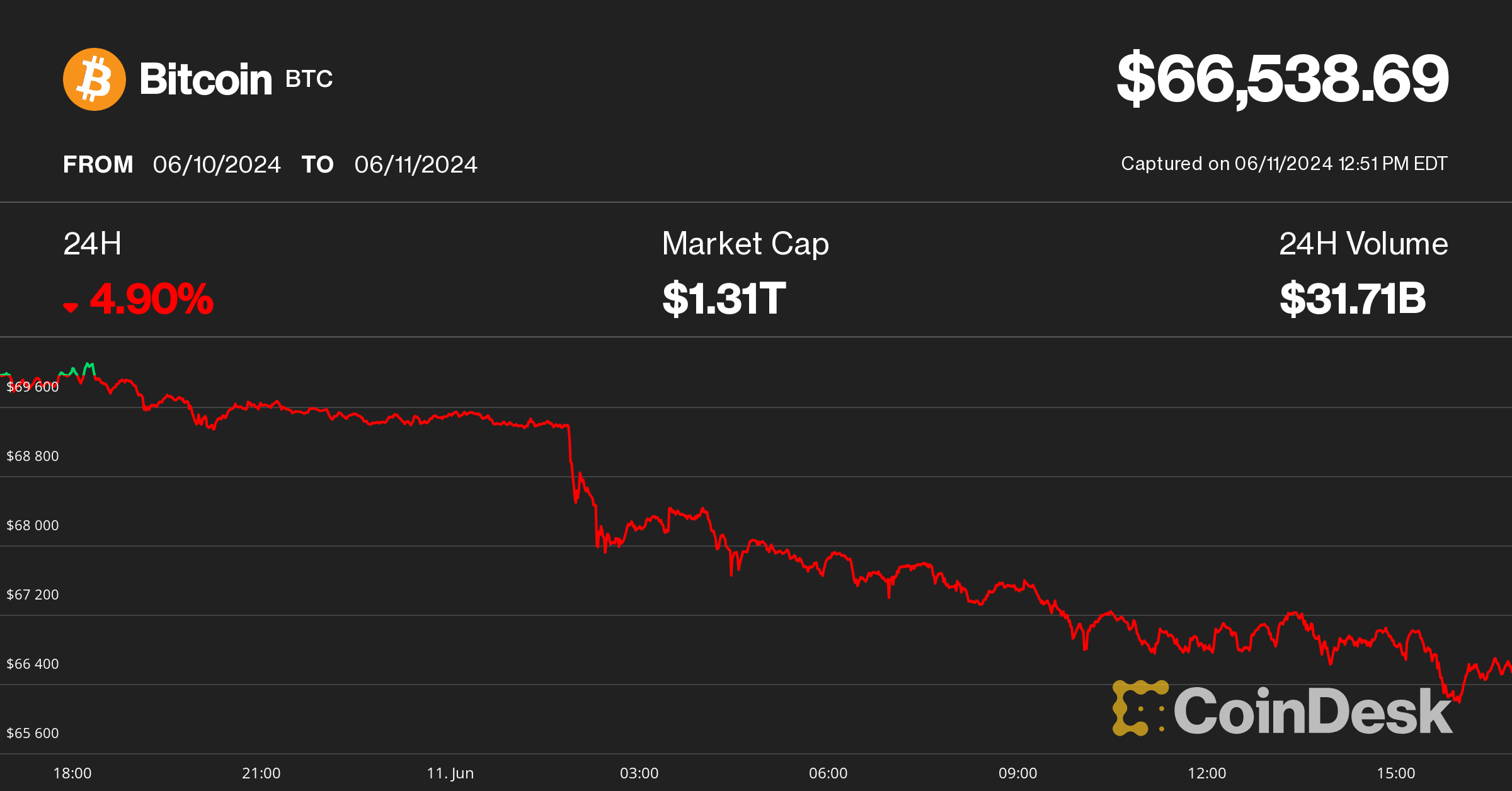 Bitcoin Pullback to $66K Triggers $250M in Crypto Liquidations as Traders Brace for 'Wild Wednesday' of FOMC, CPI Report