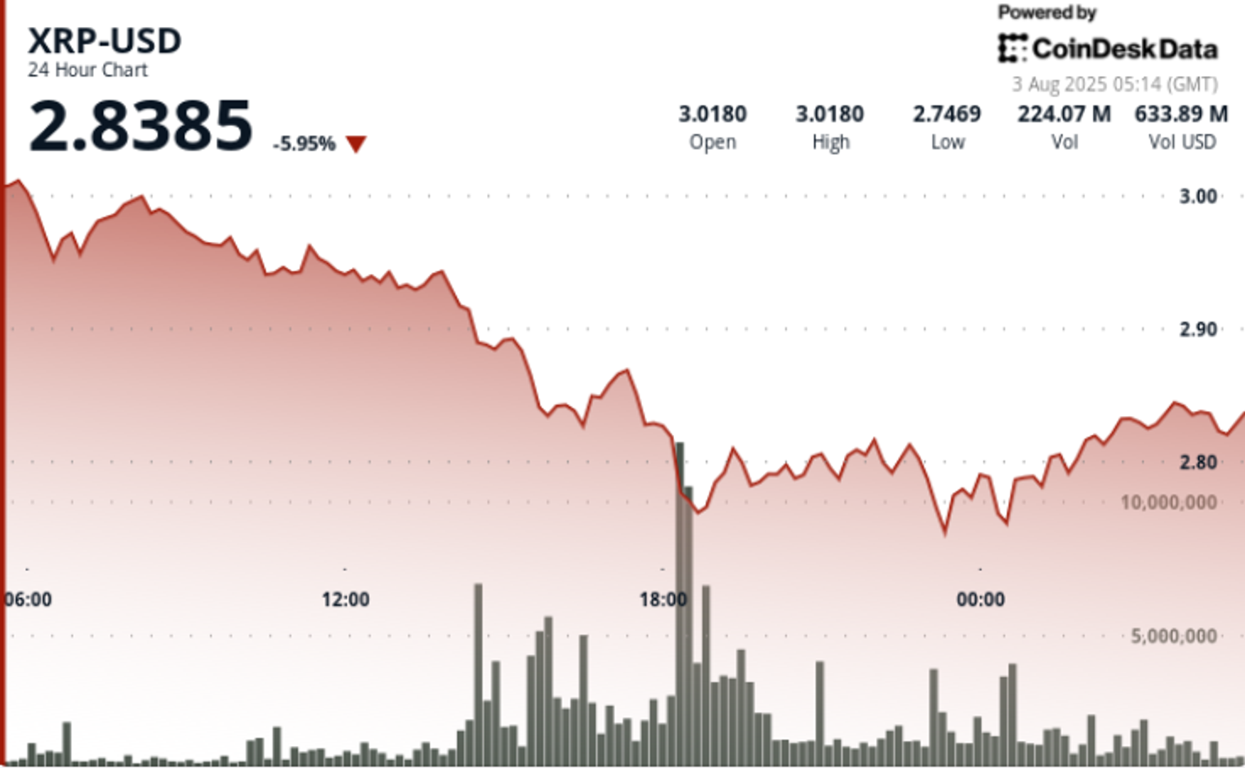 XRP Worth Information: What Subsequent For Ripple as $2.75 Degree Holds After Sharp Decline From $3 XRP Worth Information: What Subsequent For Ripple as $2.75 Degree Holds After Sharp Decline From $3