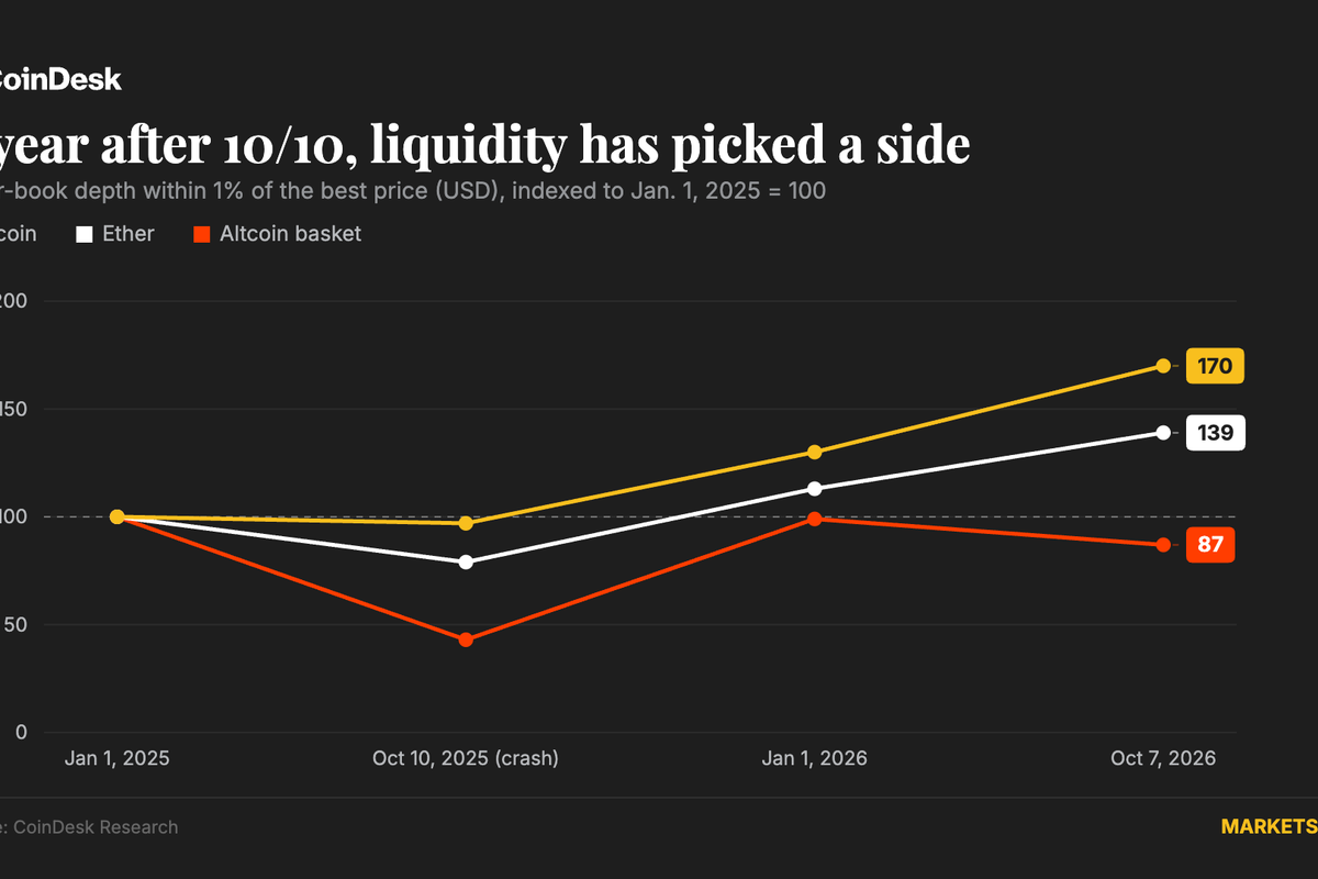 One year after 10/10 flash crash, bitcoin and ether liquidity have.