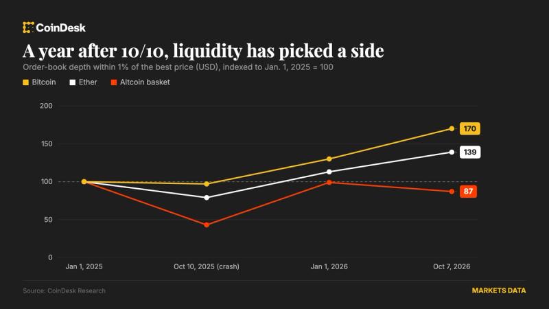 One year after 10/10, bitcoin and ether liquidity have rebuilt, but other altcoins still face risks
