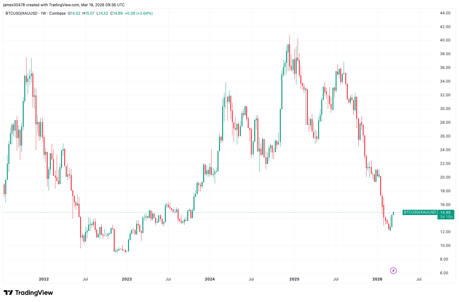 BTC-gold ratio climbs as markets turn risk averse on fed, oil spike