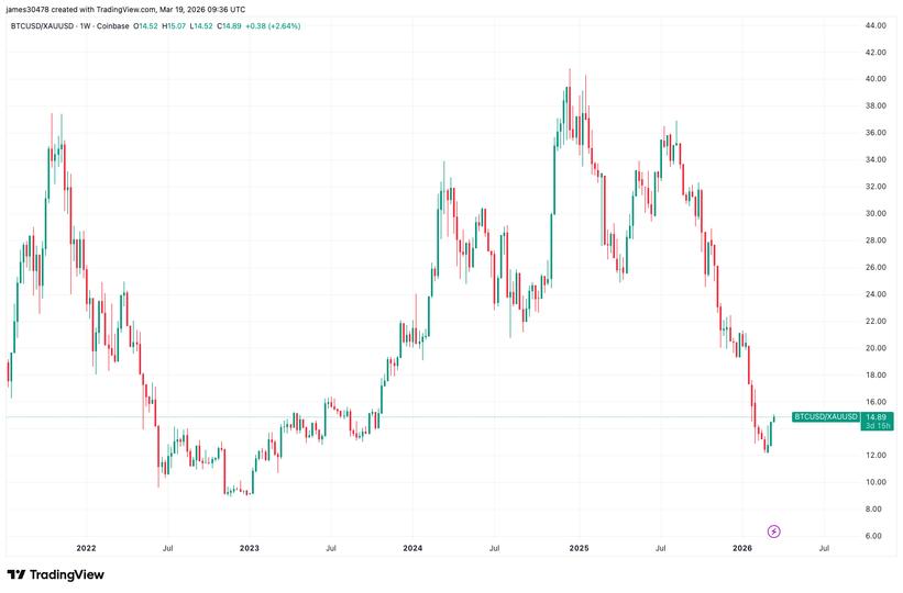 BTC-gold ratio climbs as markets turn risk averse on fed, oil spike