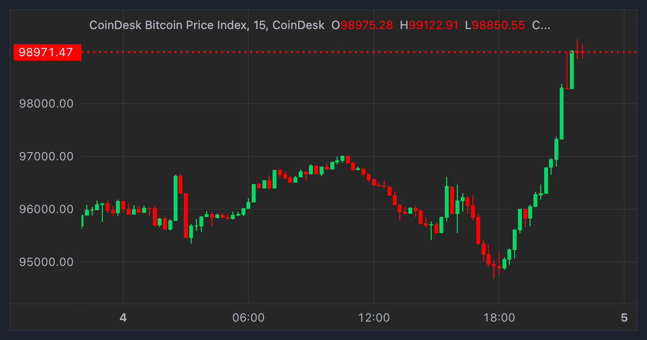 Bitcoin (BTC) Price Jumps to K as Spiking Coinbase Premium Points to Strong U.S. Buying