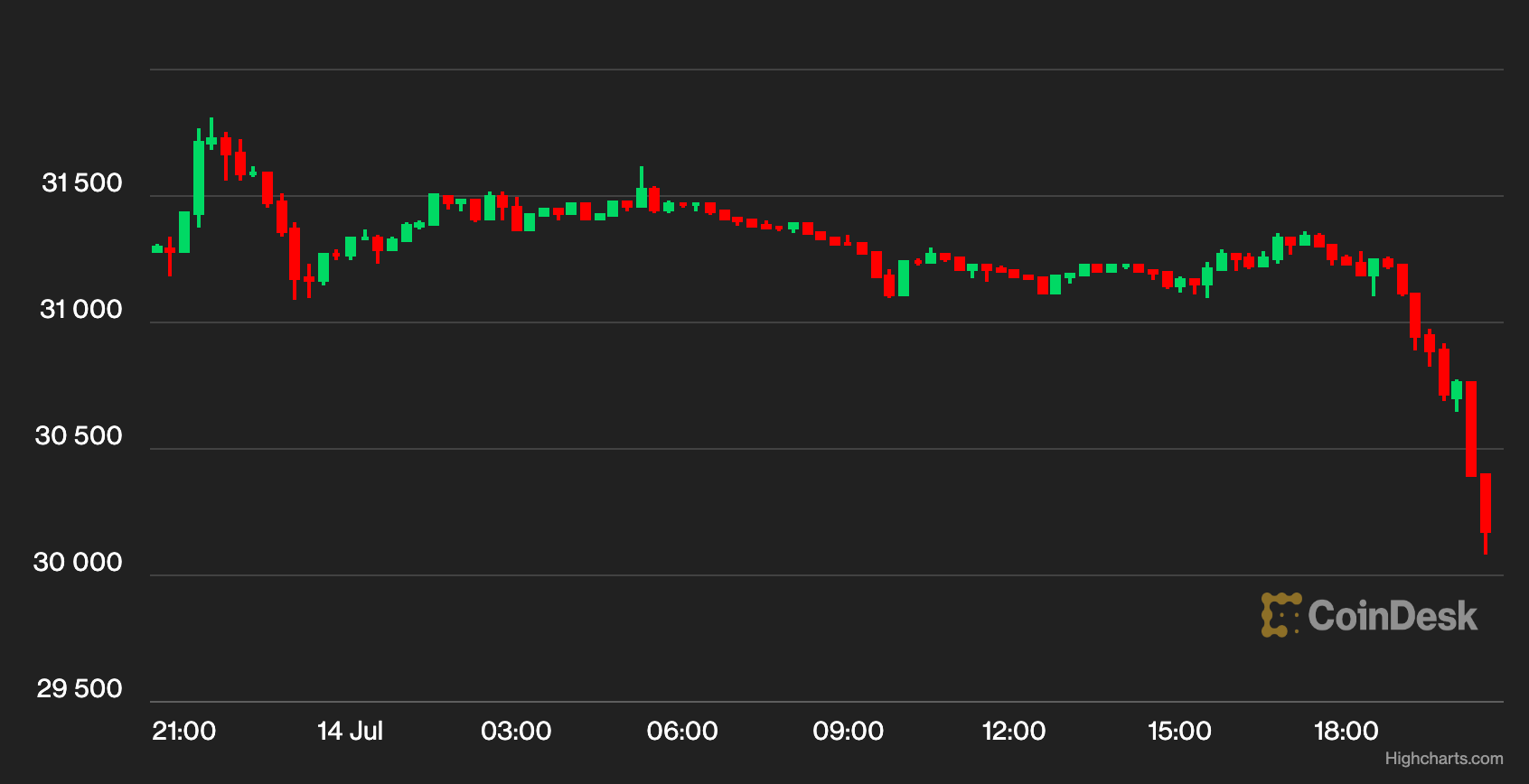 Bitcoin Tumbles Below $30K, Crypto Prices Buckle After Altcoin Frenzy on XRP Ruling