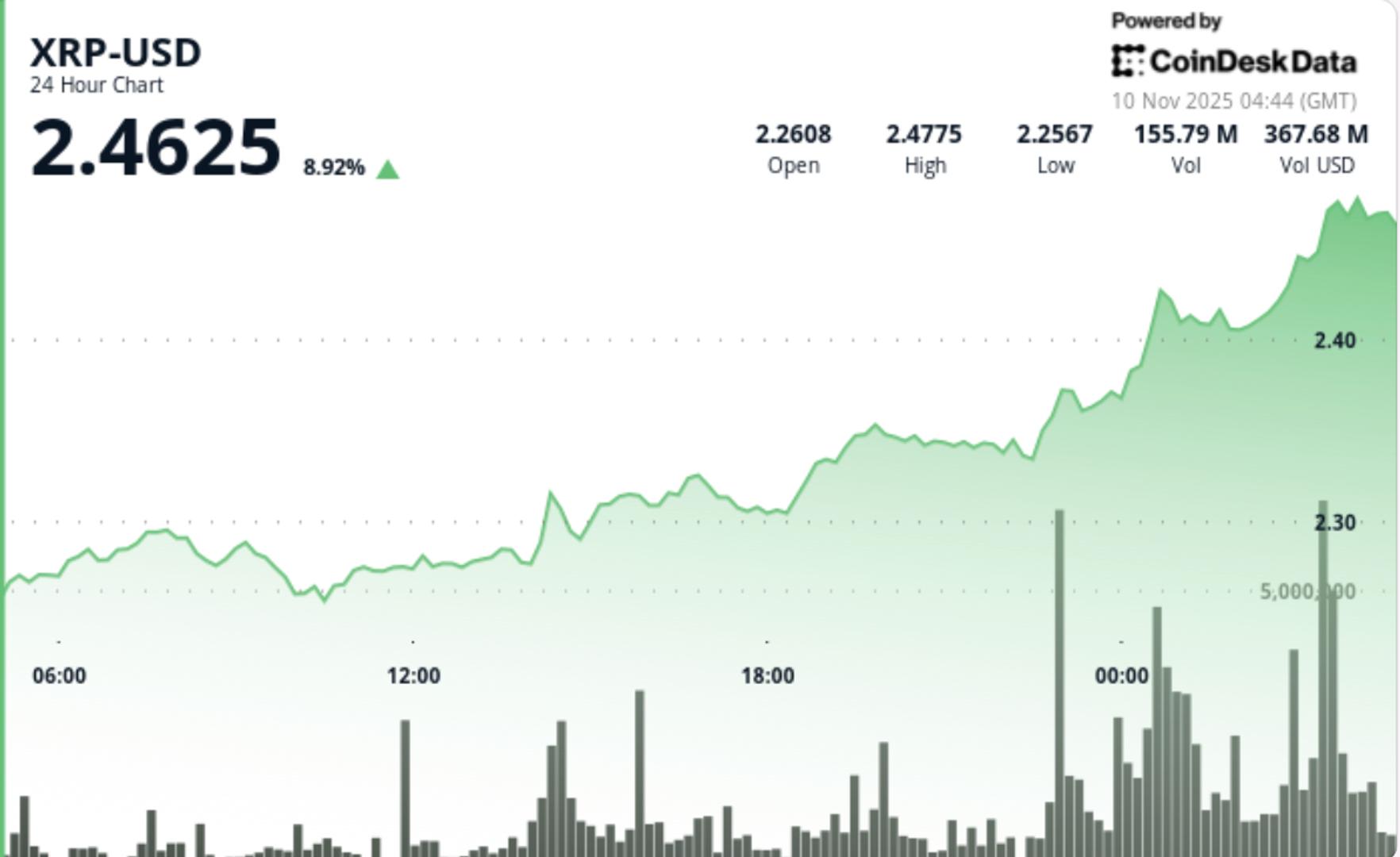 XRP Surges 6% as Price Shows 'Higher Highs,' DTCC Lists Five Spot ETFs - CoinDesk | Related Crypto Article
