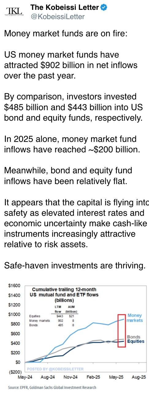 Money market funds are on fire: