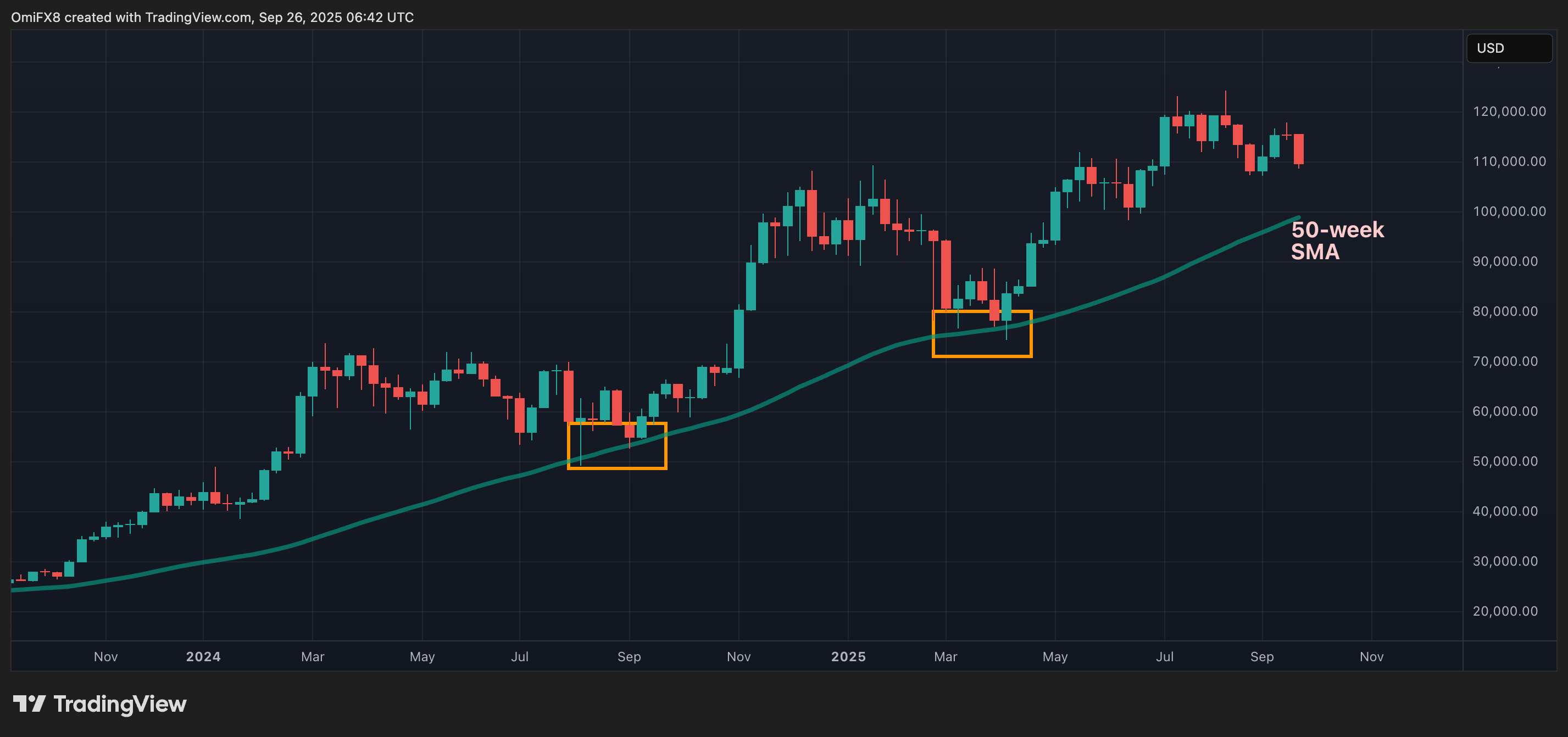BTC's weekly chart in candlesticks format. (TradingView/CoinDesk)