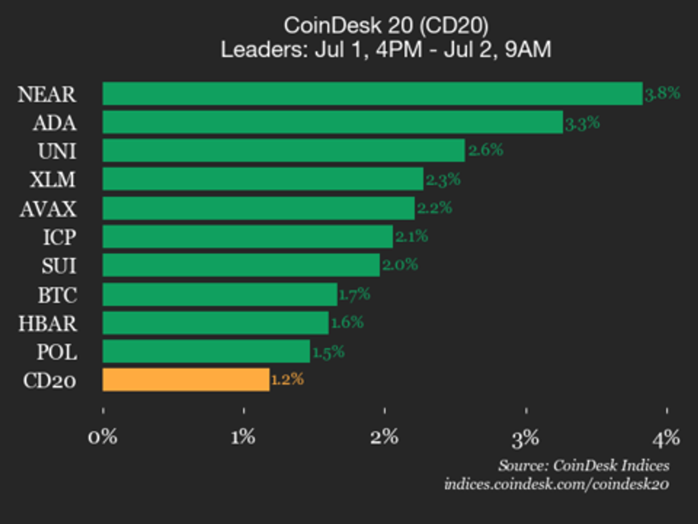 CoinDesk 20 Performance Update: NEAR Protocol Rises 3.8% as Index Trades Higher CoinDesk 20 Performance Update: NEAR Protocol Rises 3.8% as Index Trades Higher