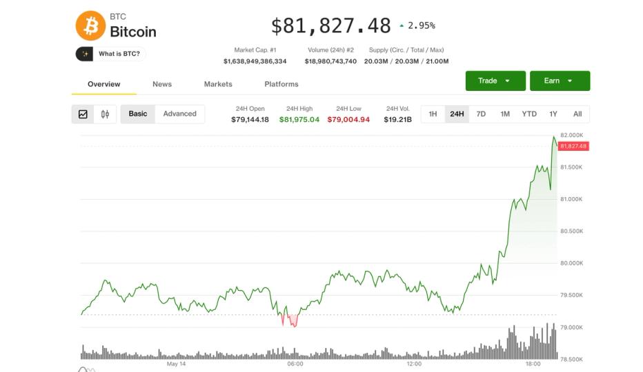 Bitcoin hits $82,000, Coinbase leads crypto stock gains as Clarity act advances - CoinDesk
