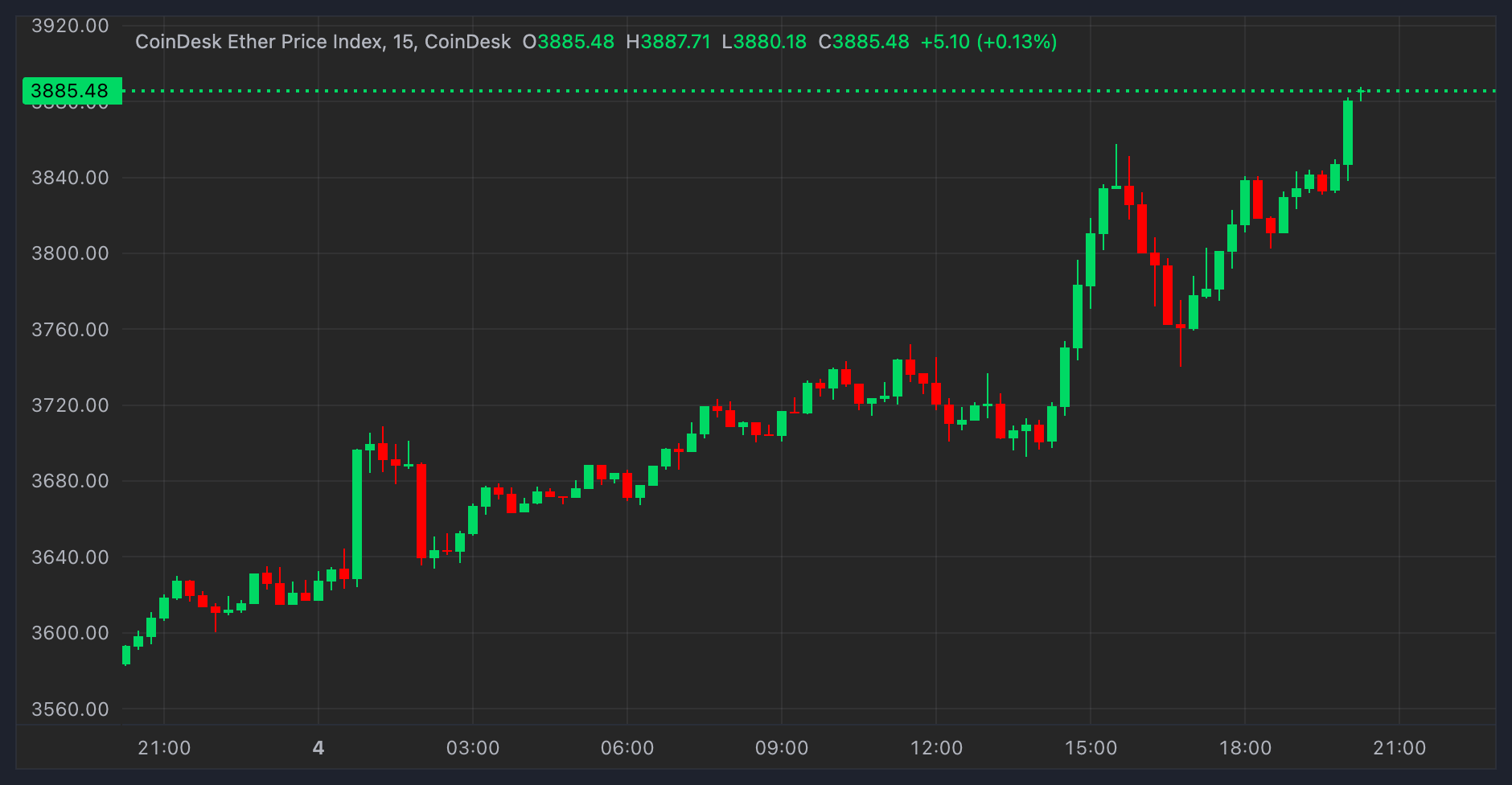 Ether (ETH) Rises 8% Amid Slumping Bitcoin (BTC) Dominance