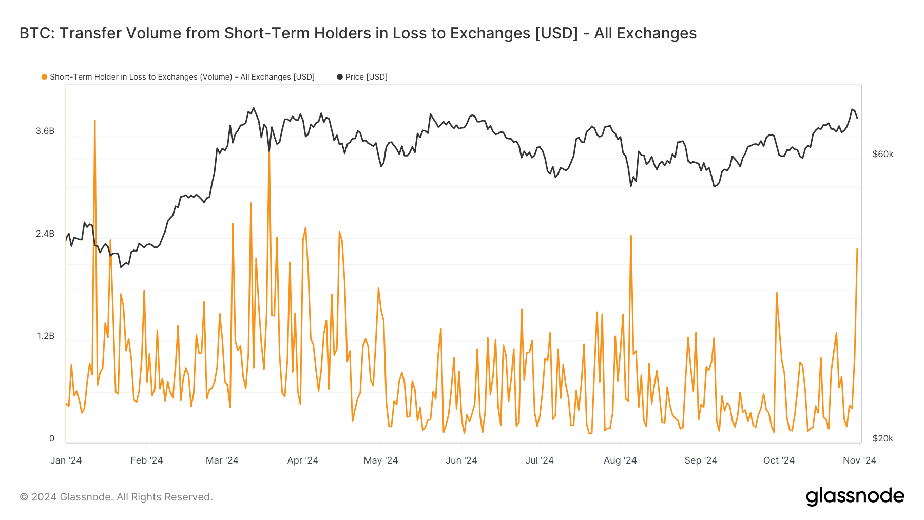 Bitcoin's Drop on Thursday Spurred Panic Sales Among Short-Term Holders: Van Straten