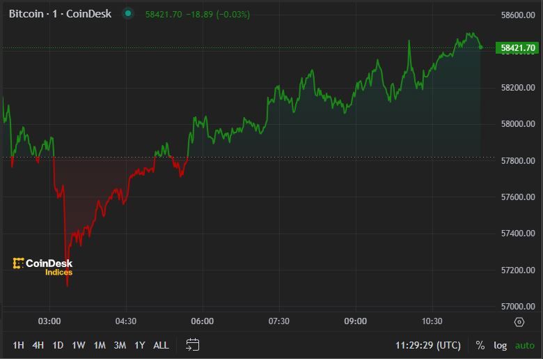 First Mover Americas: Bitcoin Holds $58K Ahead of U.S Inflation Report