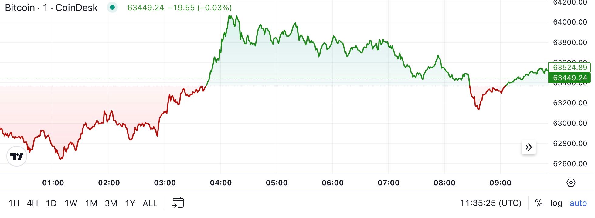 First Mover Americas: Bitcoin Tests $64K as BoJ Pauses Rate Hikes