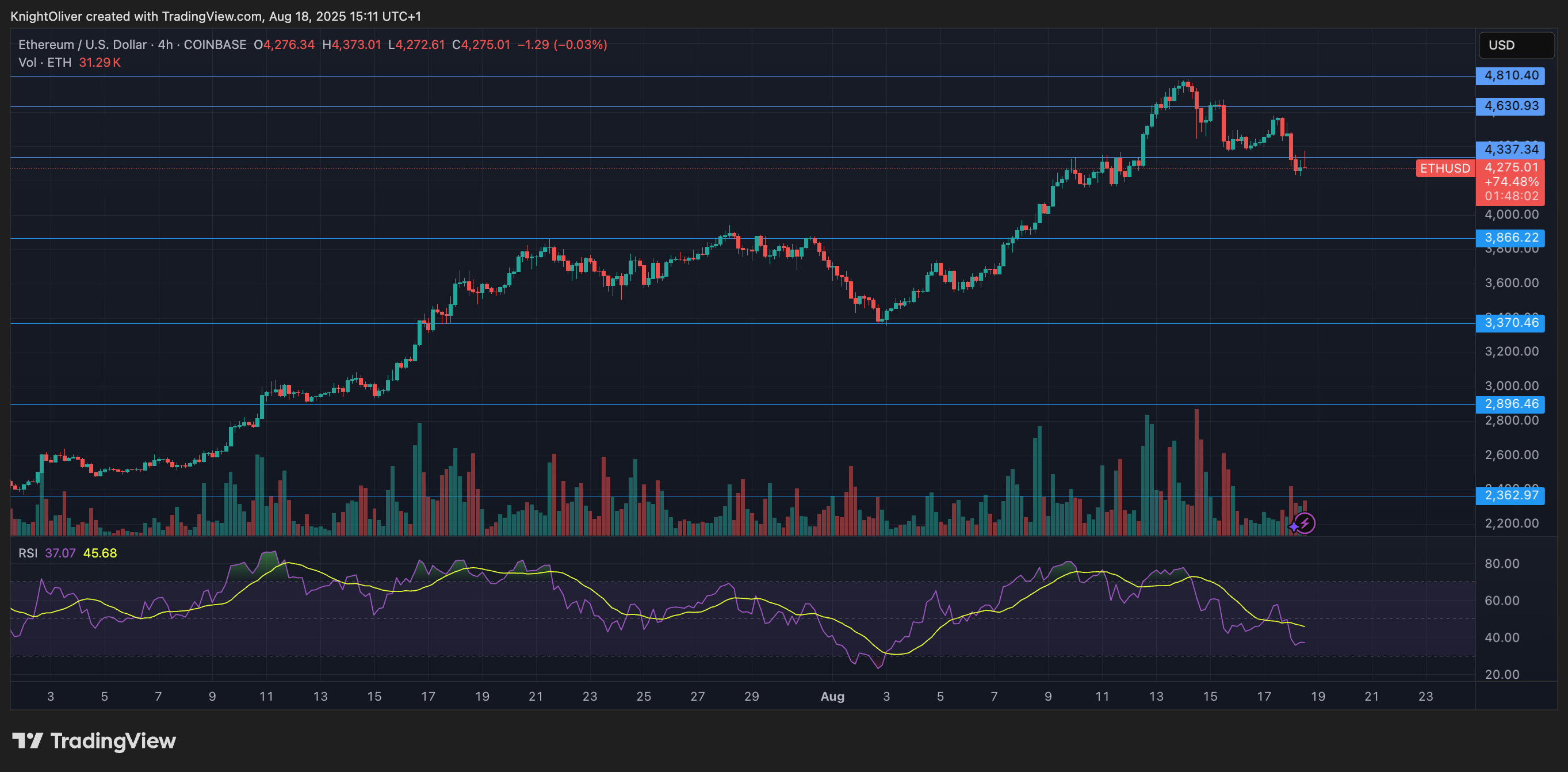 ETH/USD (TradingView) ETH/USD (TradingView)