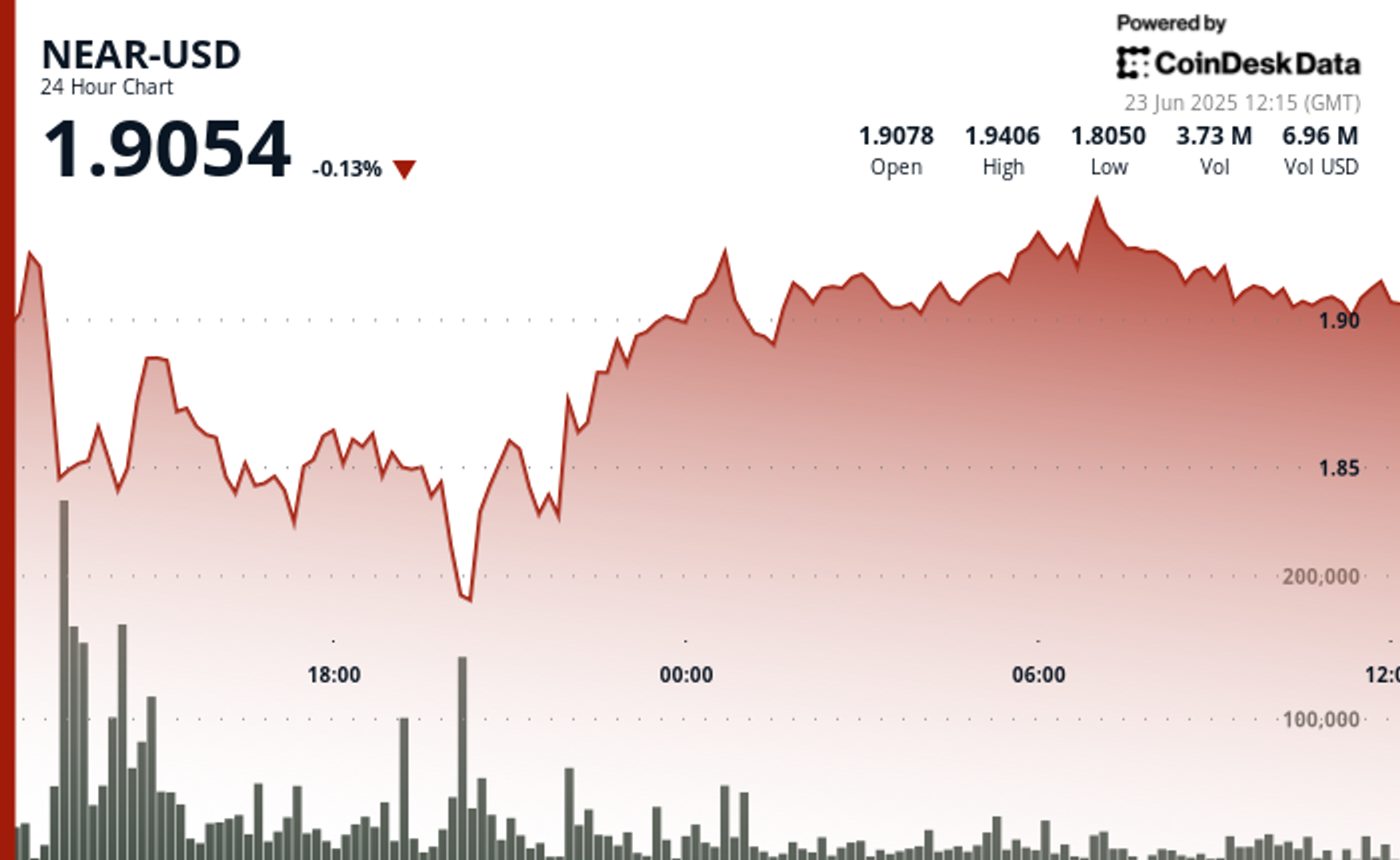 NEAR Protocol Surges 7% After Volatility Test, Establishes Key Support