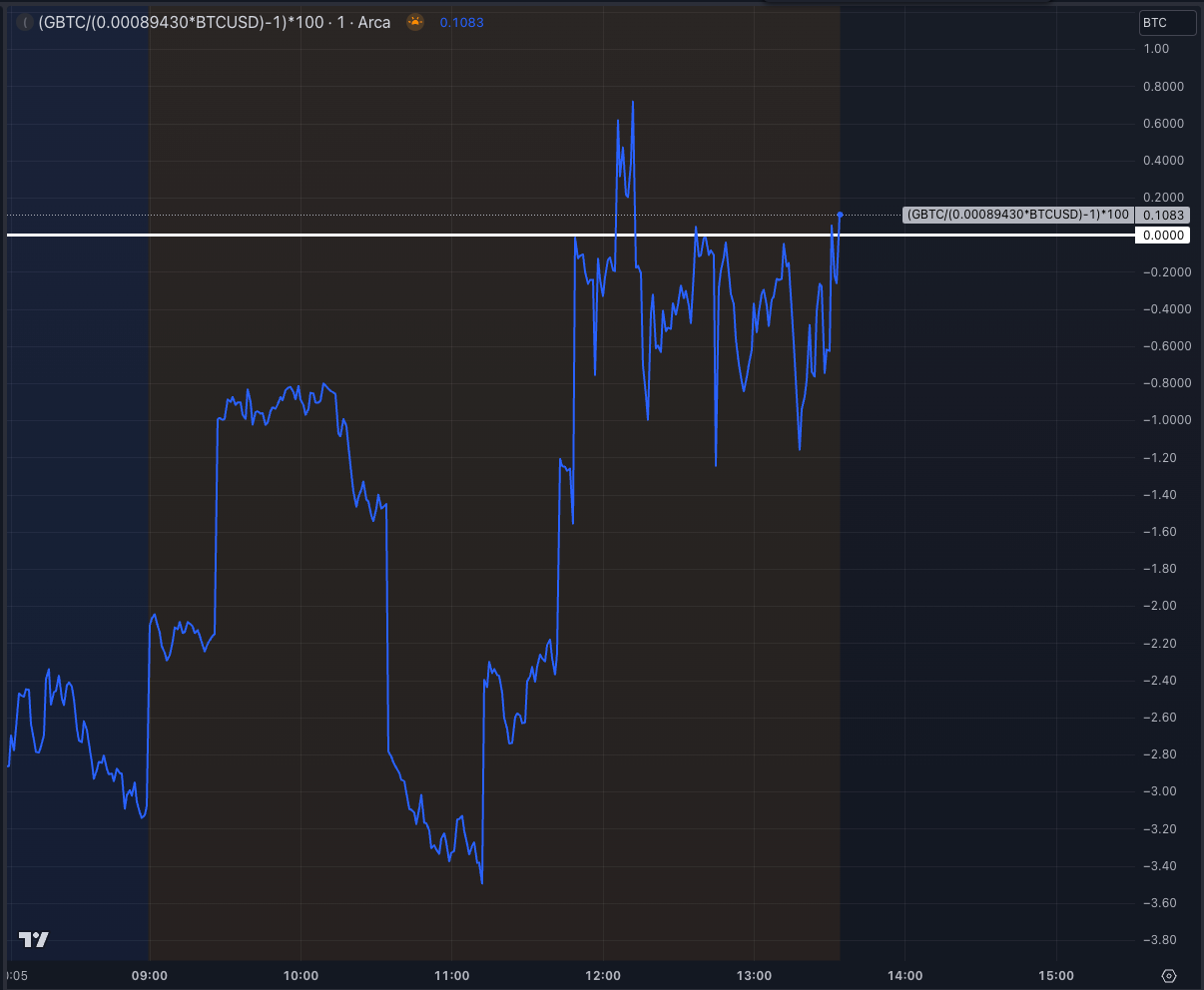 Grayscale’s GBTC Discount Closes to Zero for First Time Since February 2021