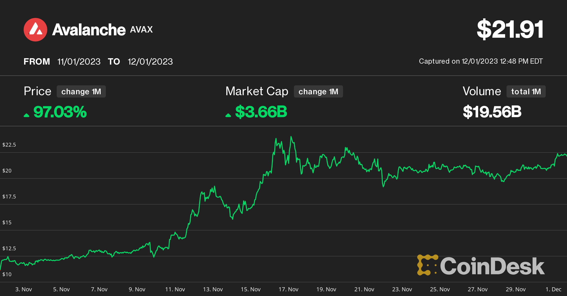 Avalanche, Helium Lead Monthly Crypto Gains as Bullish Bitcoin Consolidation Spurs Altcoin Season Call