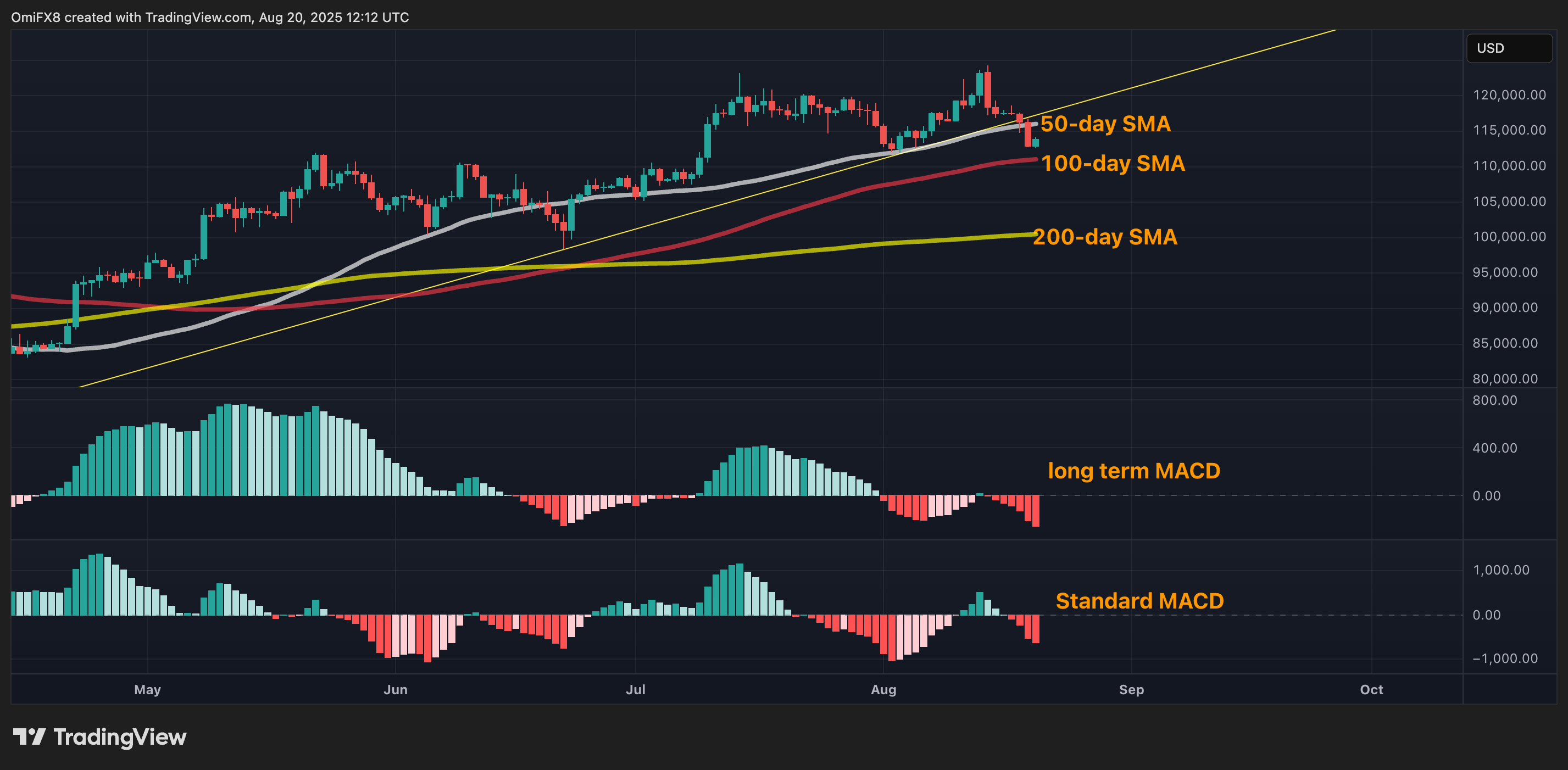 BTC's regular  chart. (TradingView)