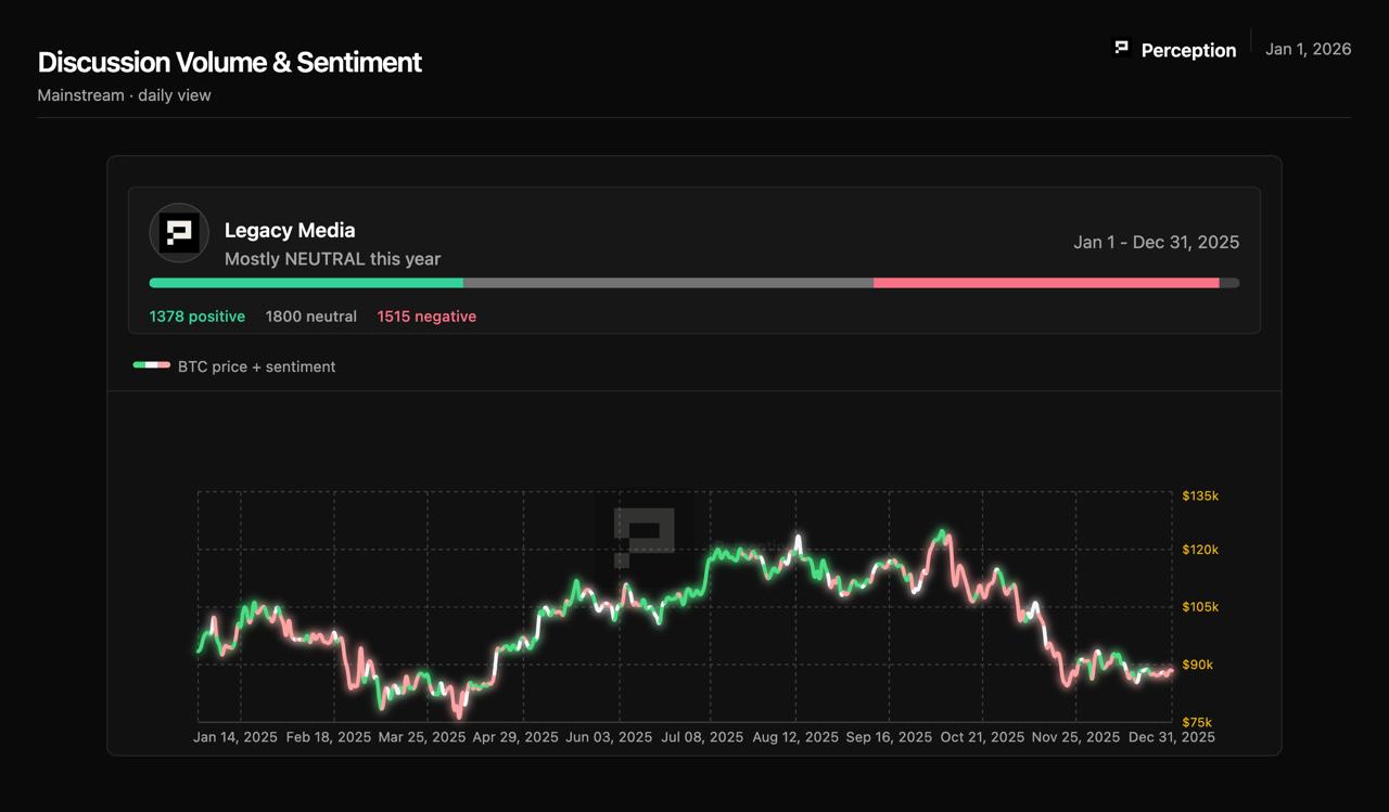 Asia Morning Briefing: Data shows legacy media took a more balanced view of  bitcoin in 2025