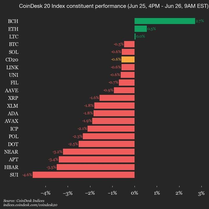 9am CoinDesk 20 Update for 2025-06-26: vertical chart