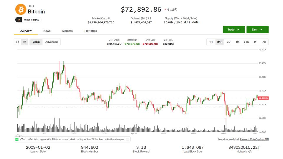 Bitcoin e mercado acalmam após aperto de posições curtas de $430 milhões