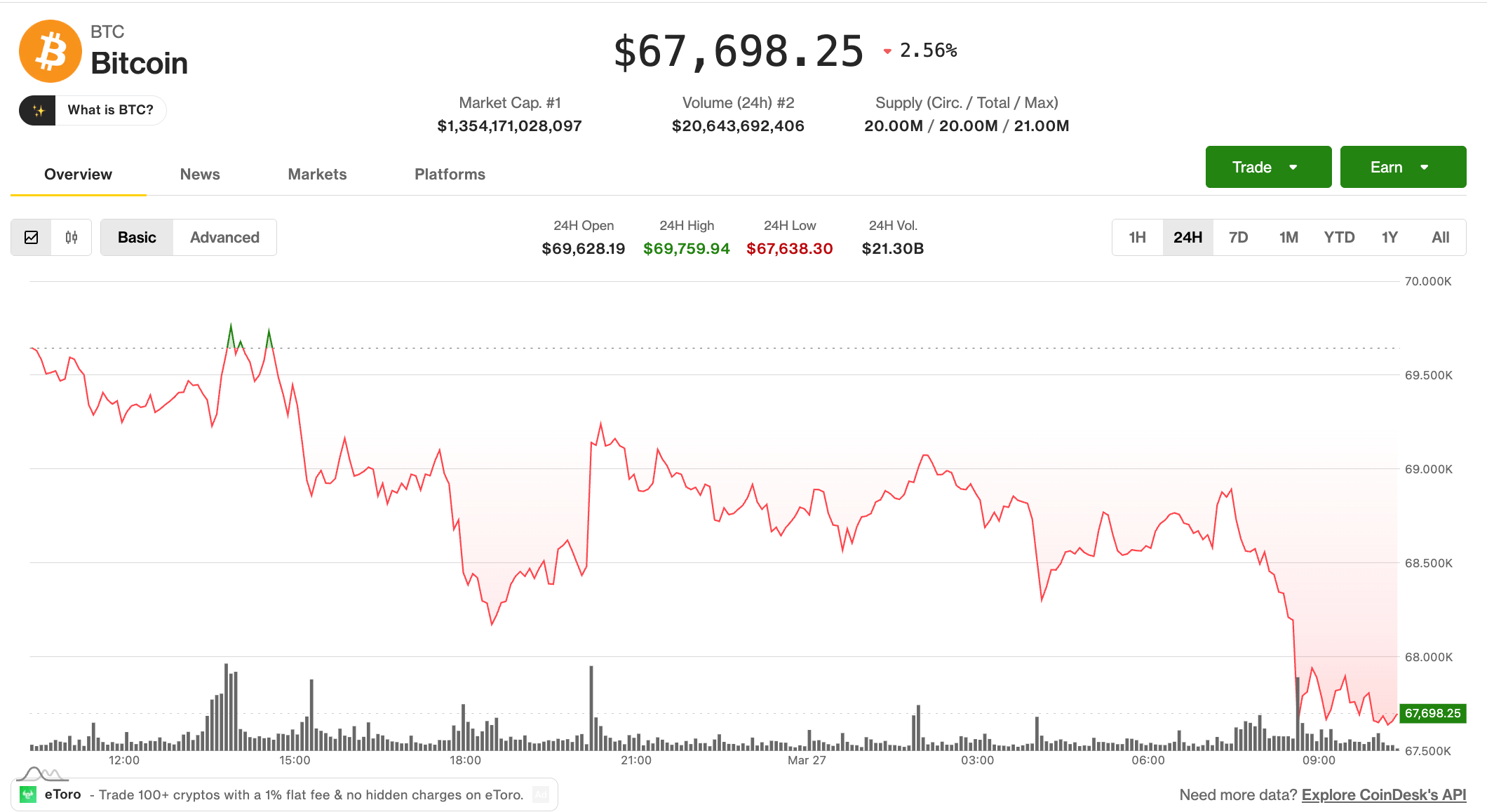 BTC price drops to two-week low as $300 million in longs are liquidated