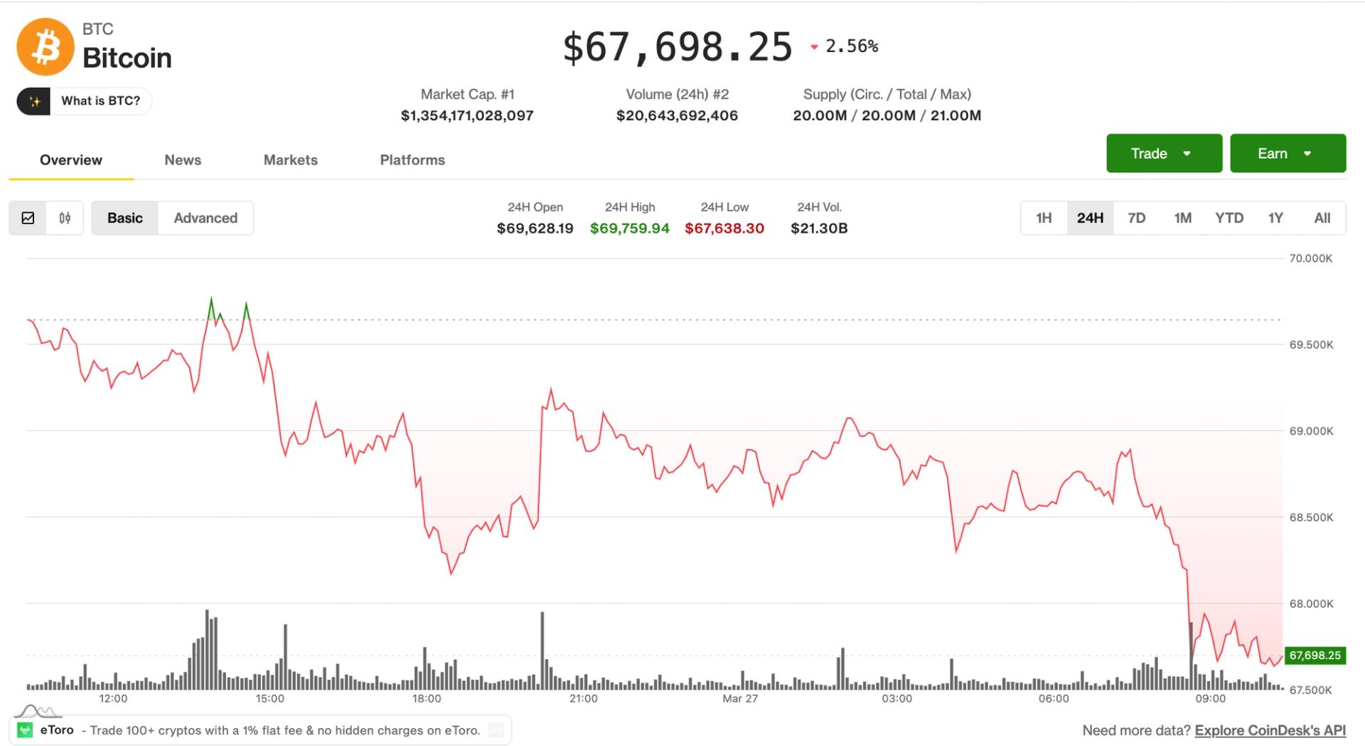 Bitcoin drops to two-week low as $300 million in longs are liquidated