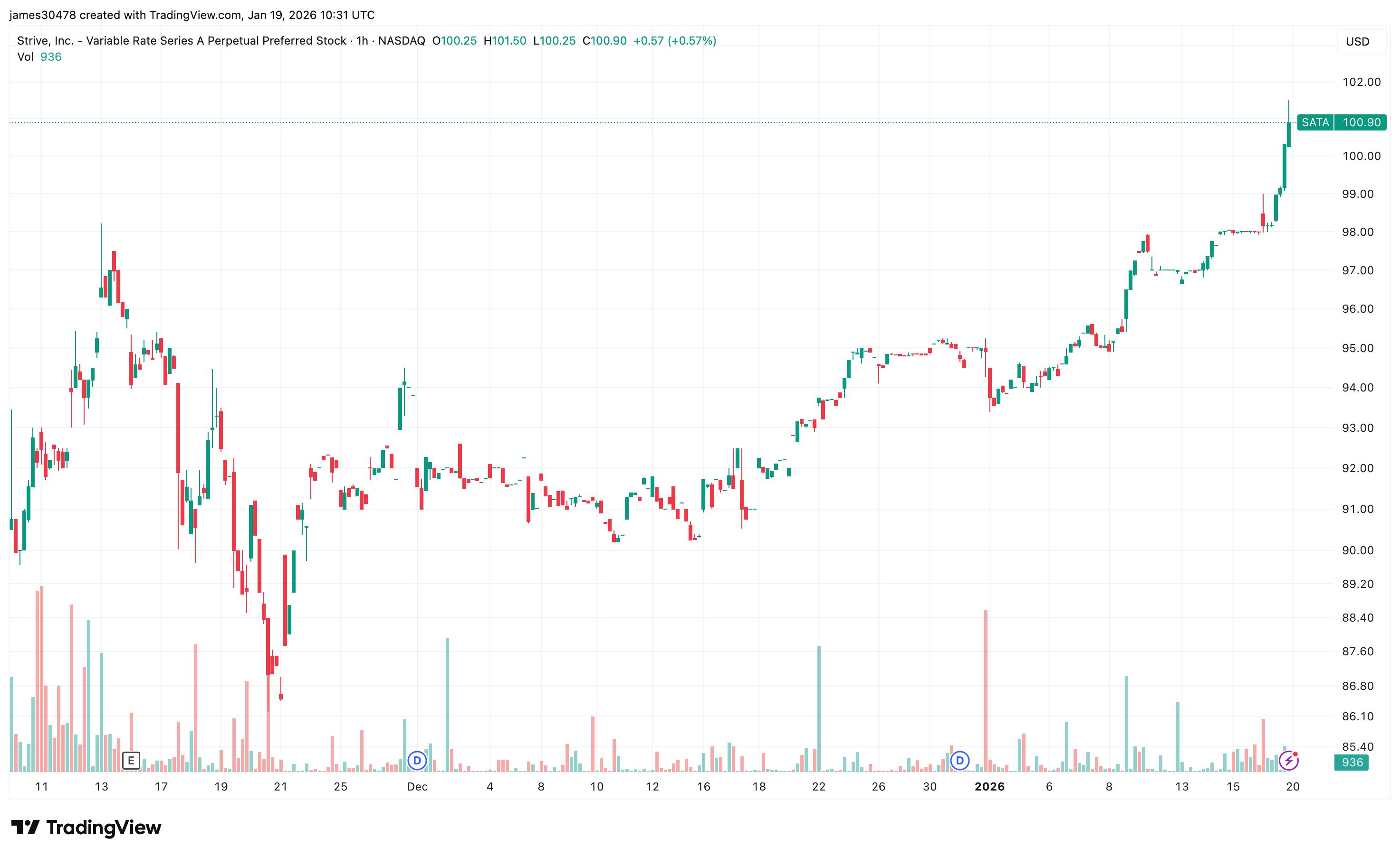 스트라이브(Strive)의 SATA 무기한 우선주가 액면가에 도달하며 BTC 자금 조달 채널을 개방하다