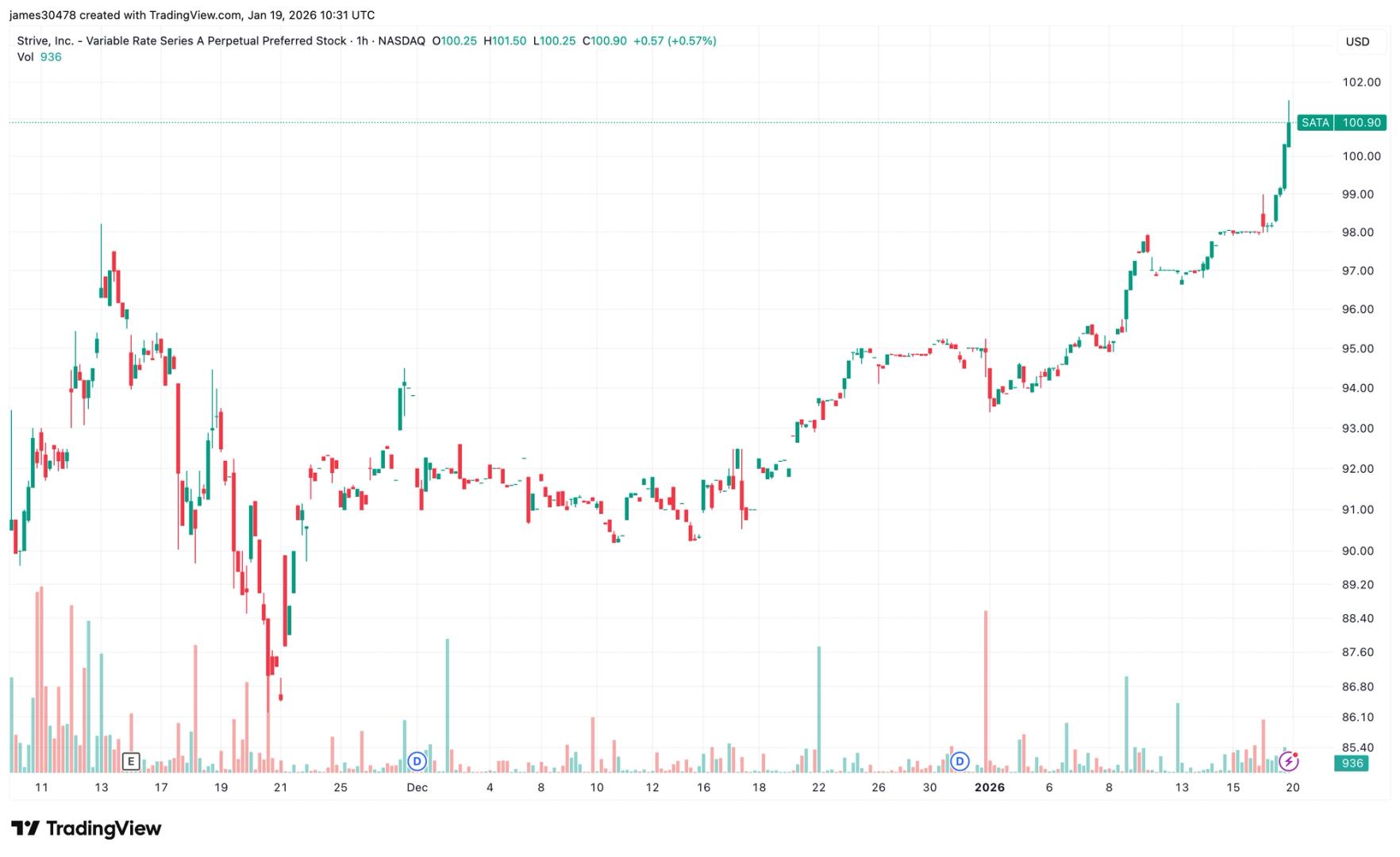 Strive’s preferred stock hits par value, unlocking bitcoin funding channel