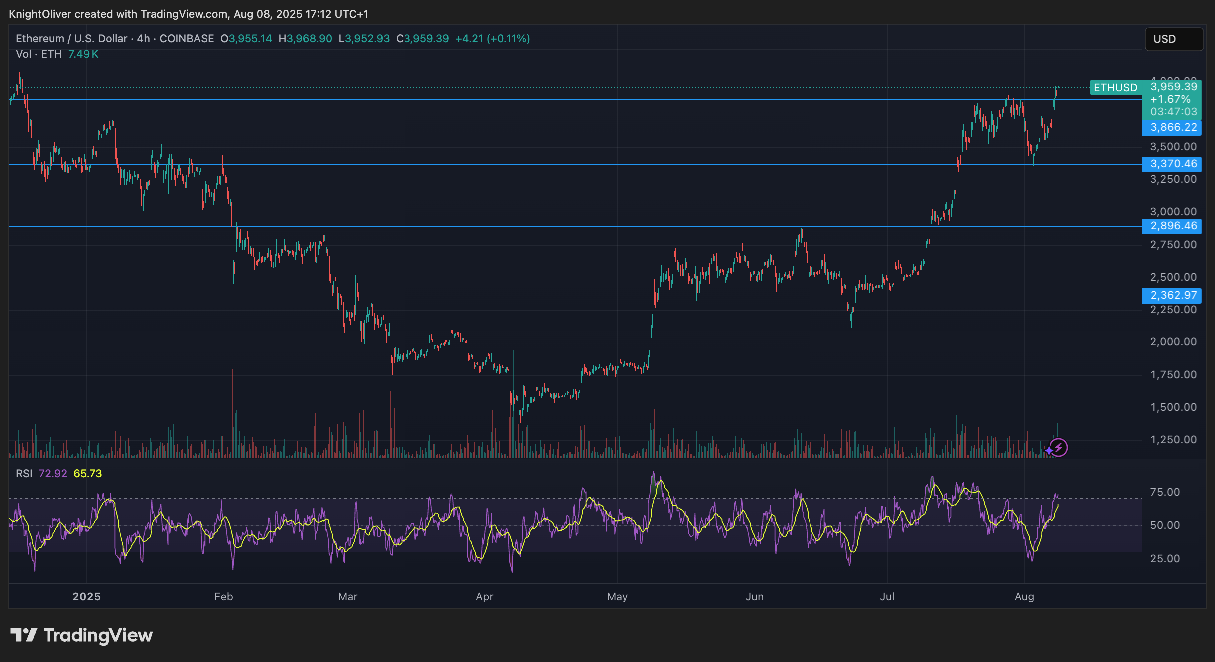 LDO and ETHFI Among Gainers as Ether Rallies Above $4K