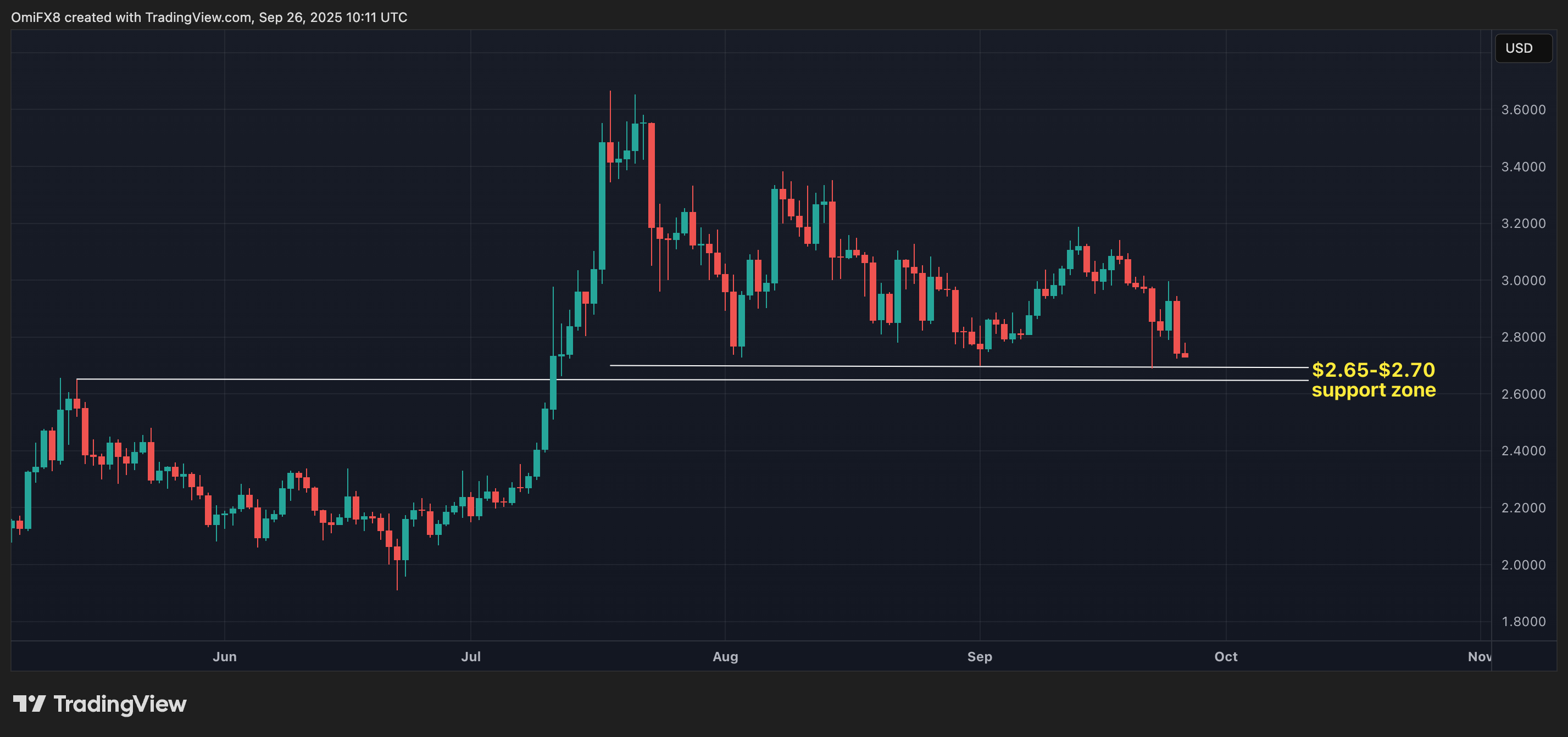 XRP's weekly chart in candlesticks format. (TradingView/CoinDesk)