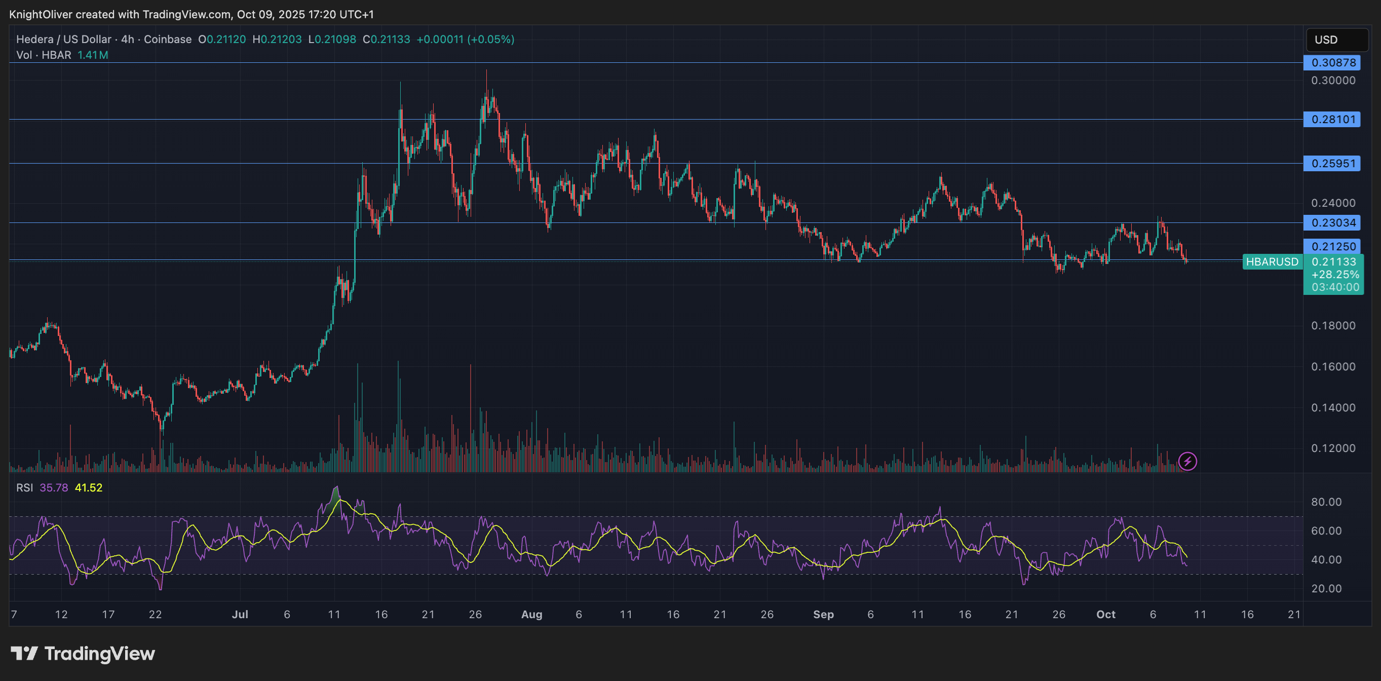 HBAR/USD (TradingView) HBAR/USD (TradingView)