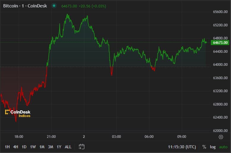 First Mover Americas: BTC Warnings Finger Drop to $55K