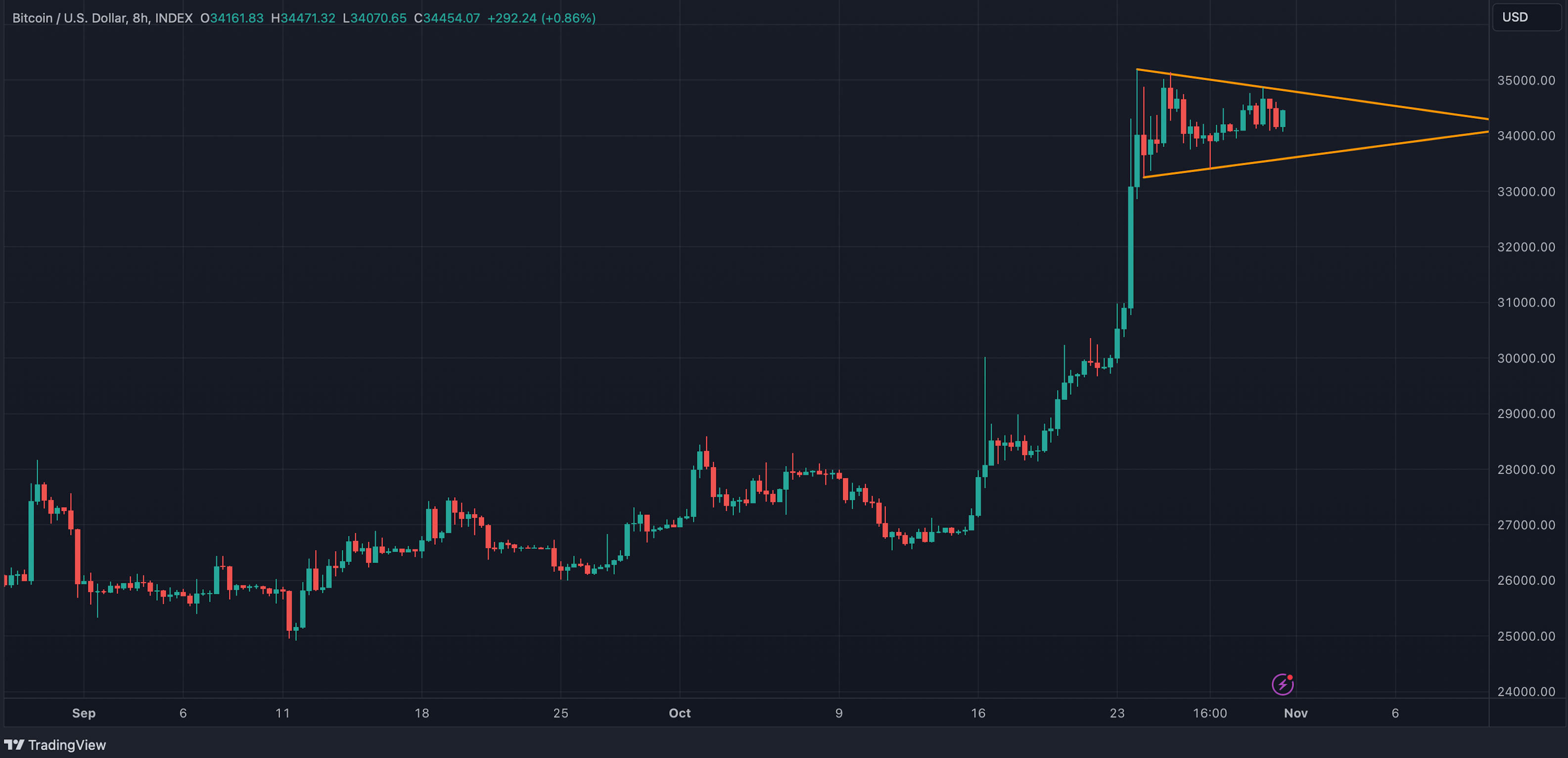 Bitcoin's 'Triangular Consolidation' Is Bullish: Technical Analysis