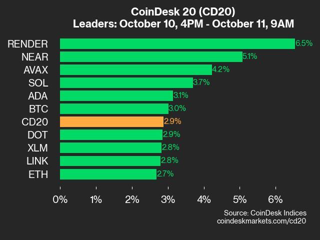 CoinDesk 20 Performance Update: RENDER jumps 6.5%, With All Index Constituents Rising