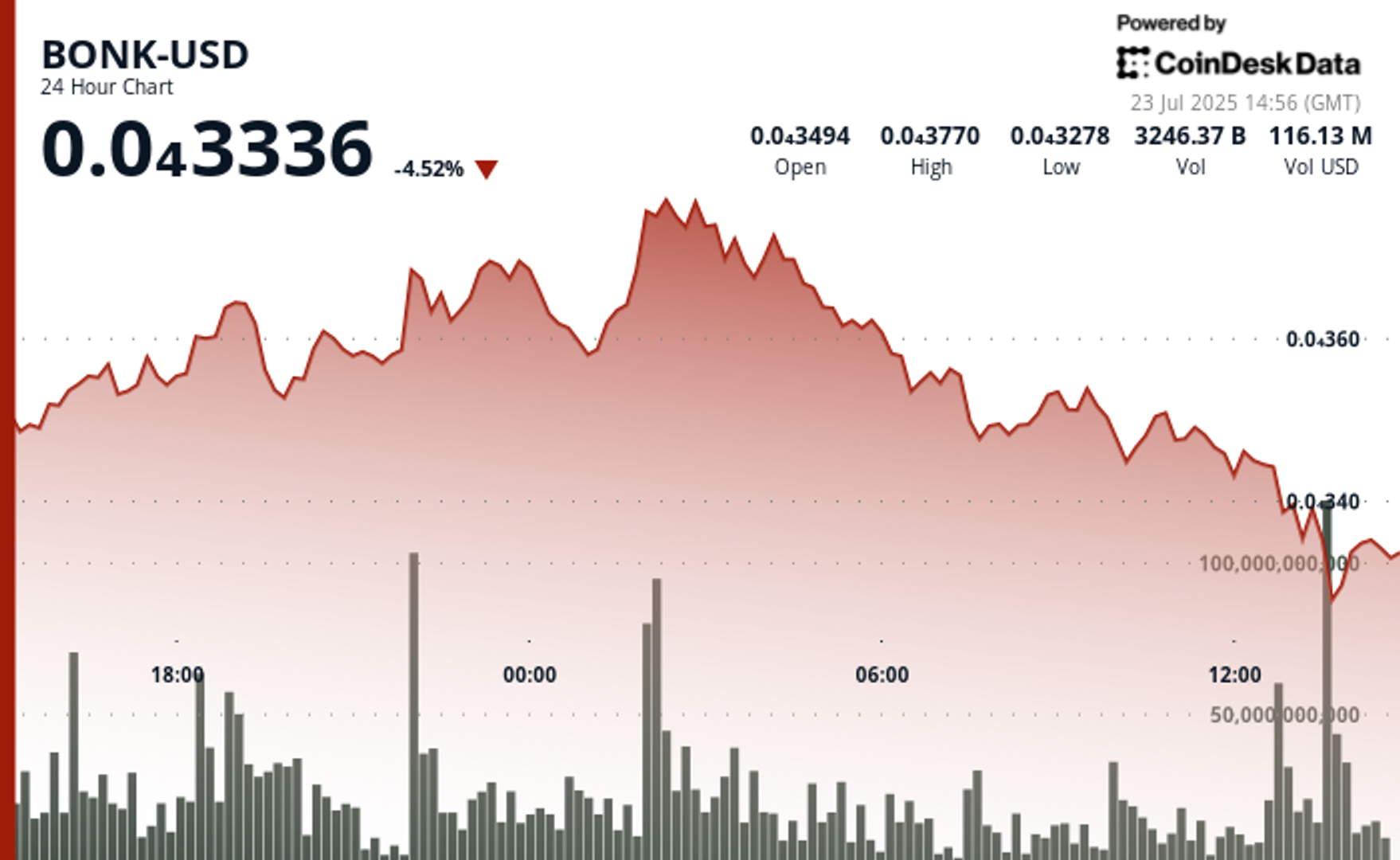 BONK Tests Support Levels After High-Volume Drop BONK Tests Support Levels After High-Volume Drop