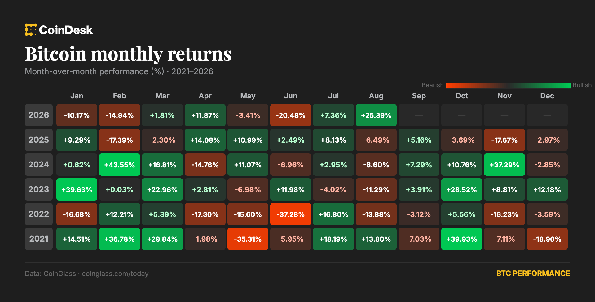 Live updates: Bitcoin eyes 25% gain in August, best month since November 2024