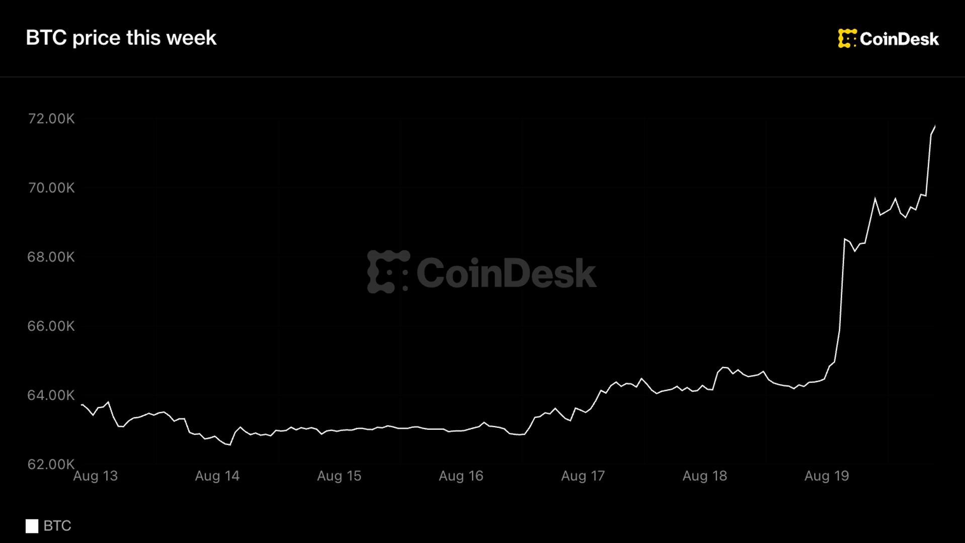 Bitcoin Surges Past $71,000 as Short Sellers Get Crushed