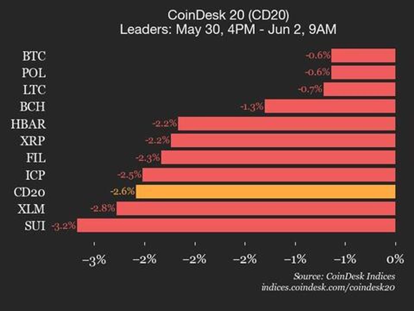 CoinDesk 20 Performance Update: Index Drops 2.6% as All Assets Trade Lower CoinDesk 20 Performance Update: Index Drops 2.6% as All Assets Trade Lower