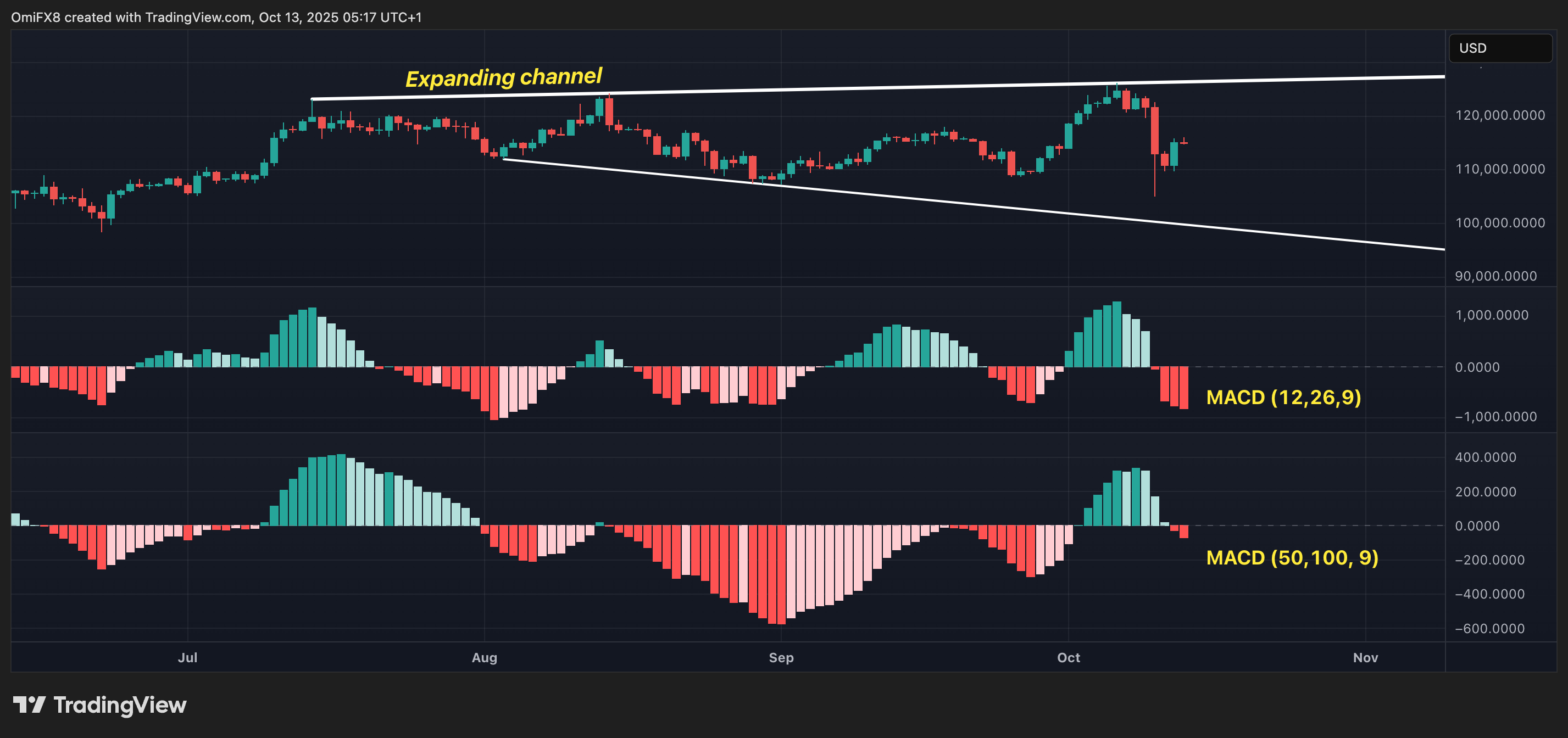 BTC's daily chart in candlesticks format. (TradingView)
