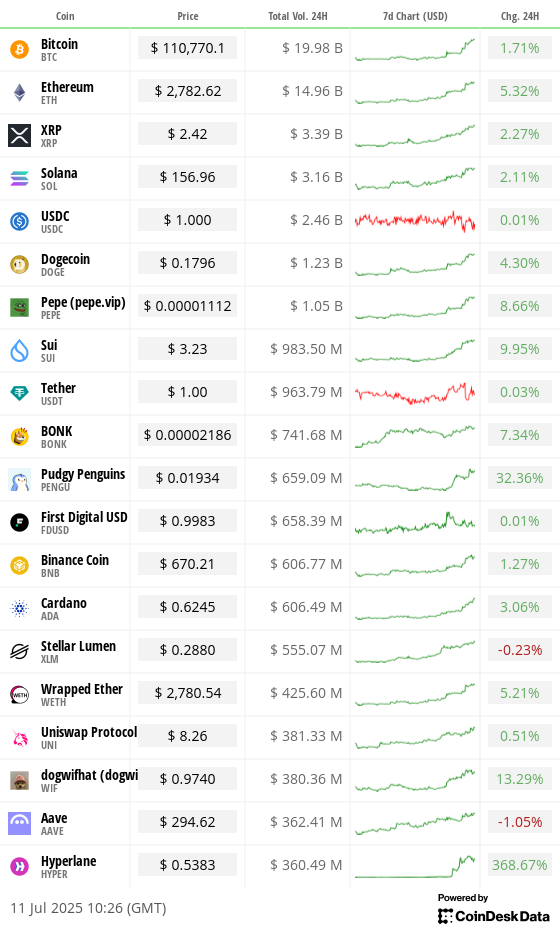 Top 20 digital assets’ prices and volumes Top 20 digital assets’ prices and volumes