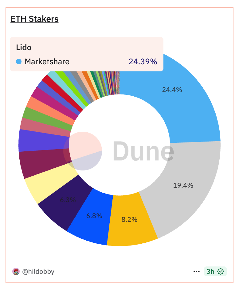 Ethereum's Staking marketplace  Aug. 14 (Dune)