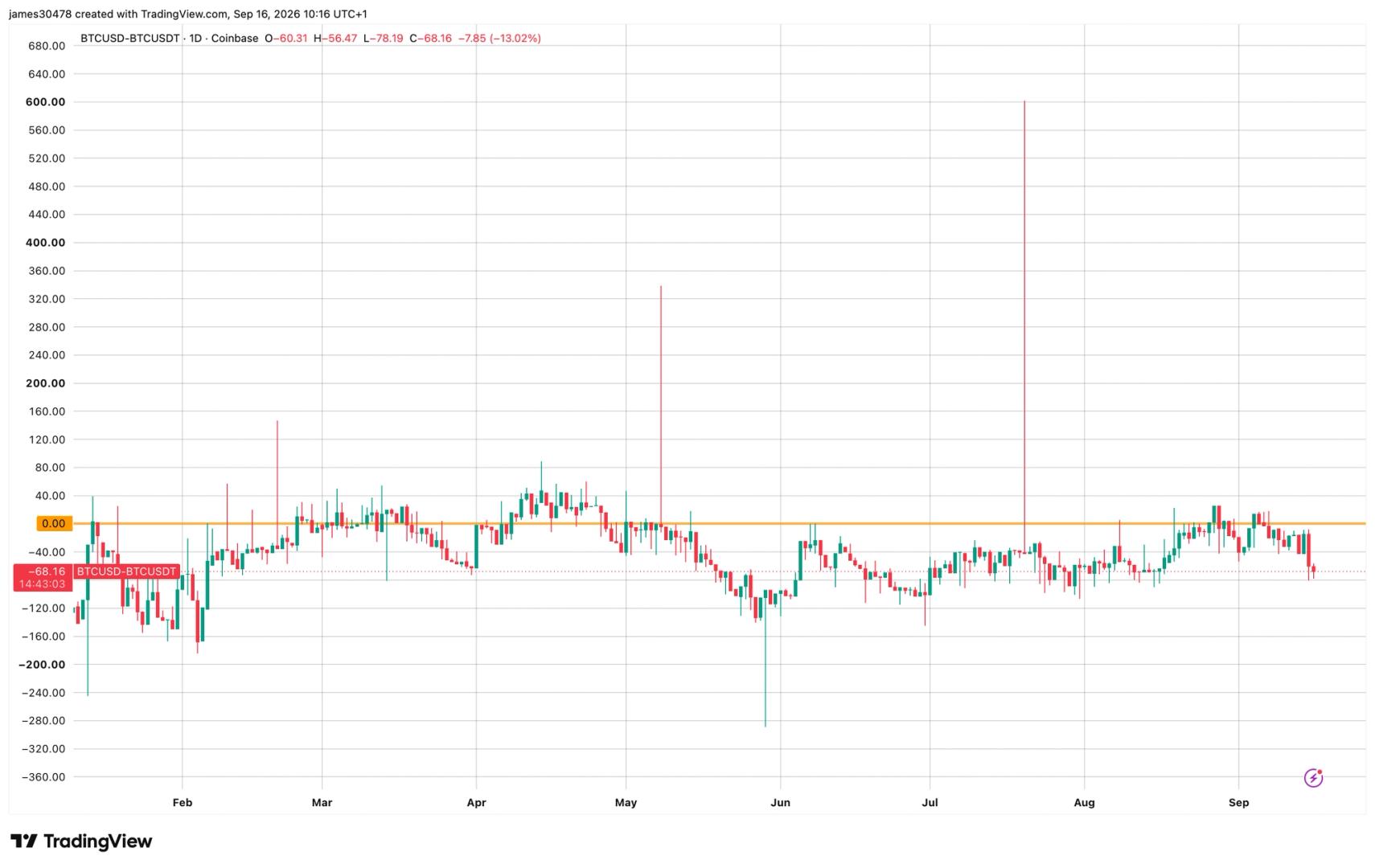 Bitcoin's Coinbase premium sinks to one-month low, hereβs why