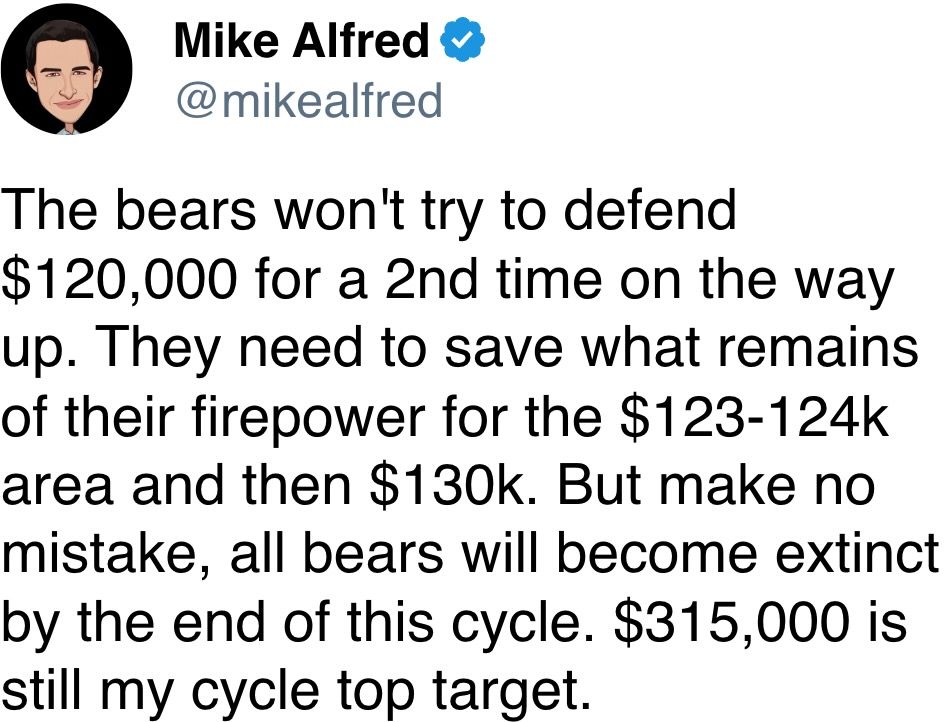 The bears won't try to defend $120,000 for a 2nd time on the way up.