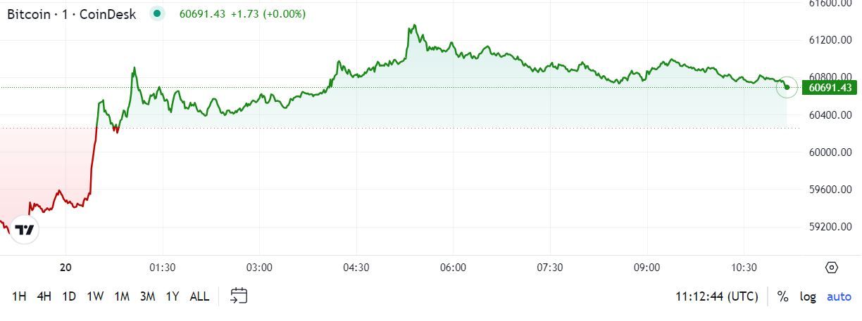 First Mover Americas: Bitcoin Returns to $61K, Outperforms Broader Crypto Market